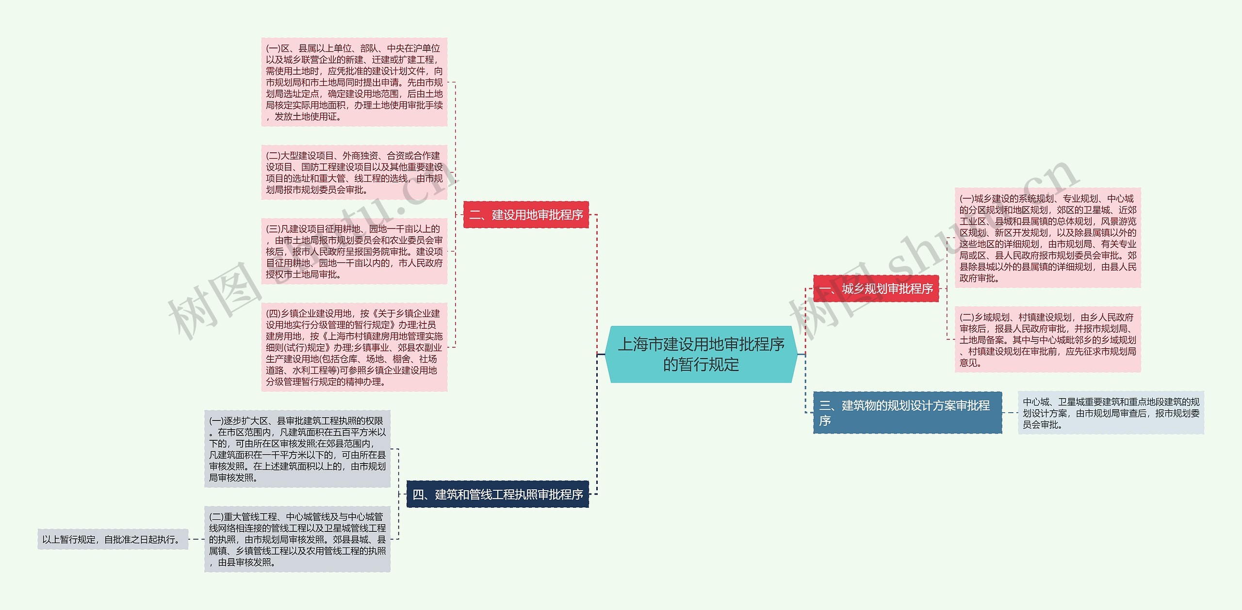 上海市建设用地审批程序的暂行规定思维导图