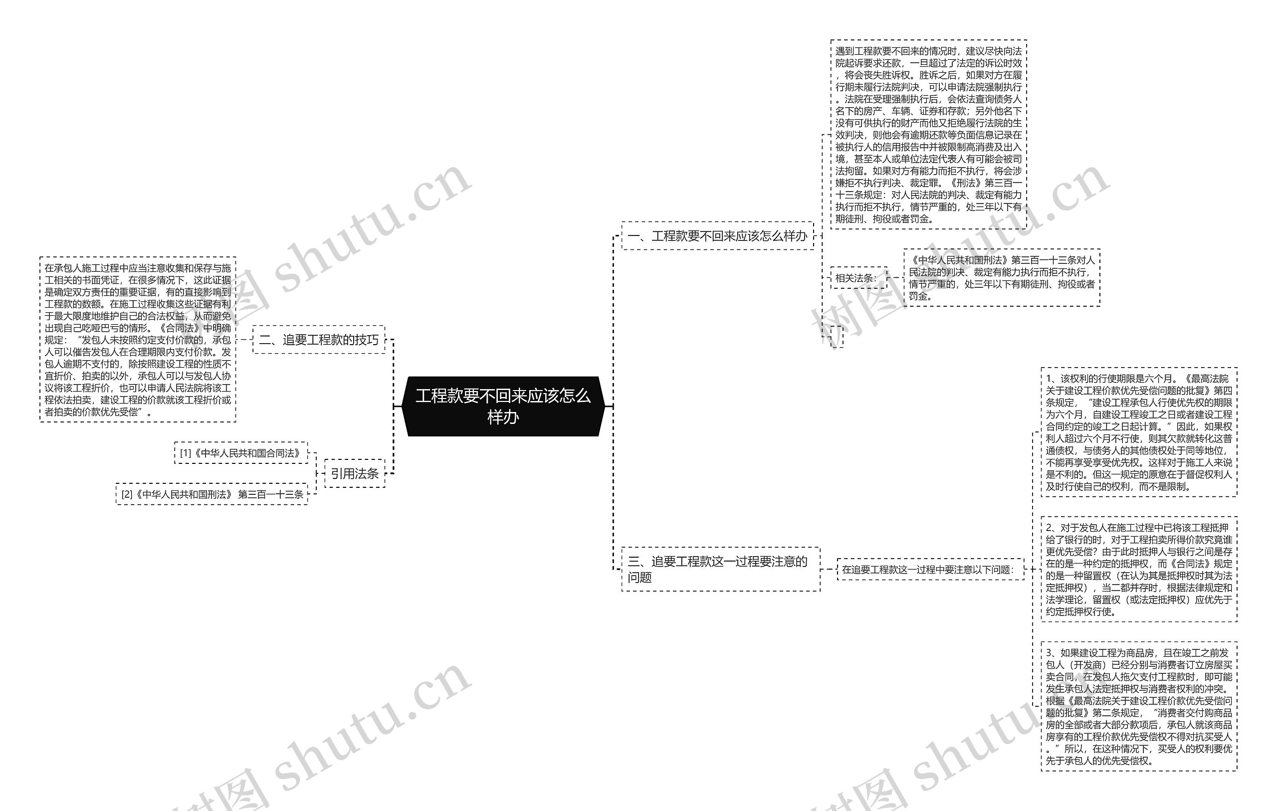 工程款要不回来应该怎么样办思维导图