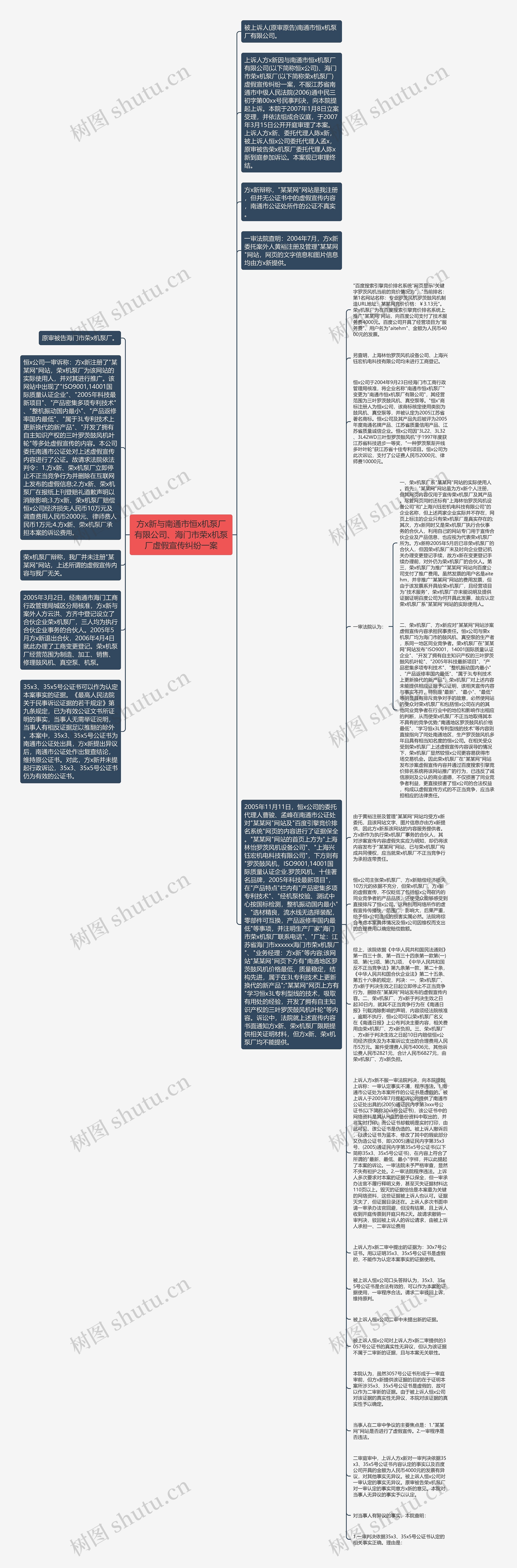方x新与南通市恒x机泵厂有限公司、海门市荣x机泵厂虚假宣传纠纷一案思维导图