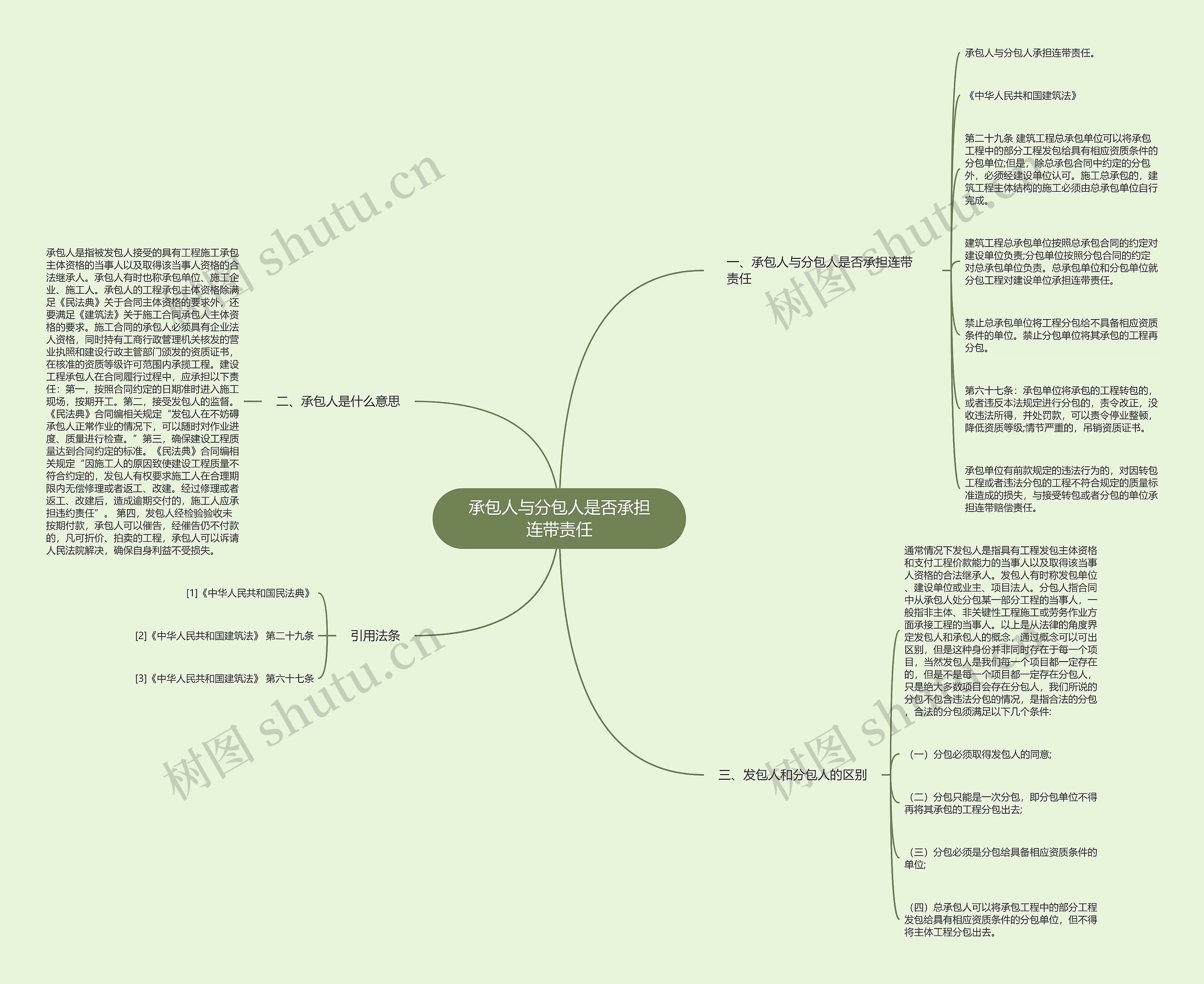 承包人与分包人是否承担连带责任思维导图