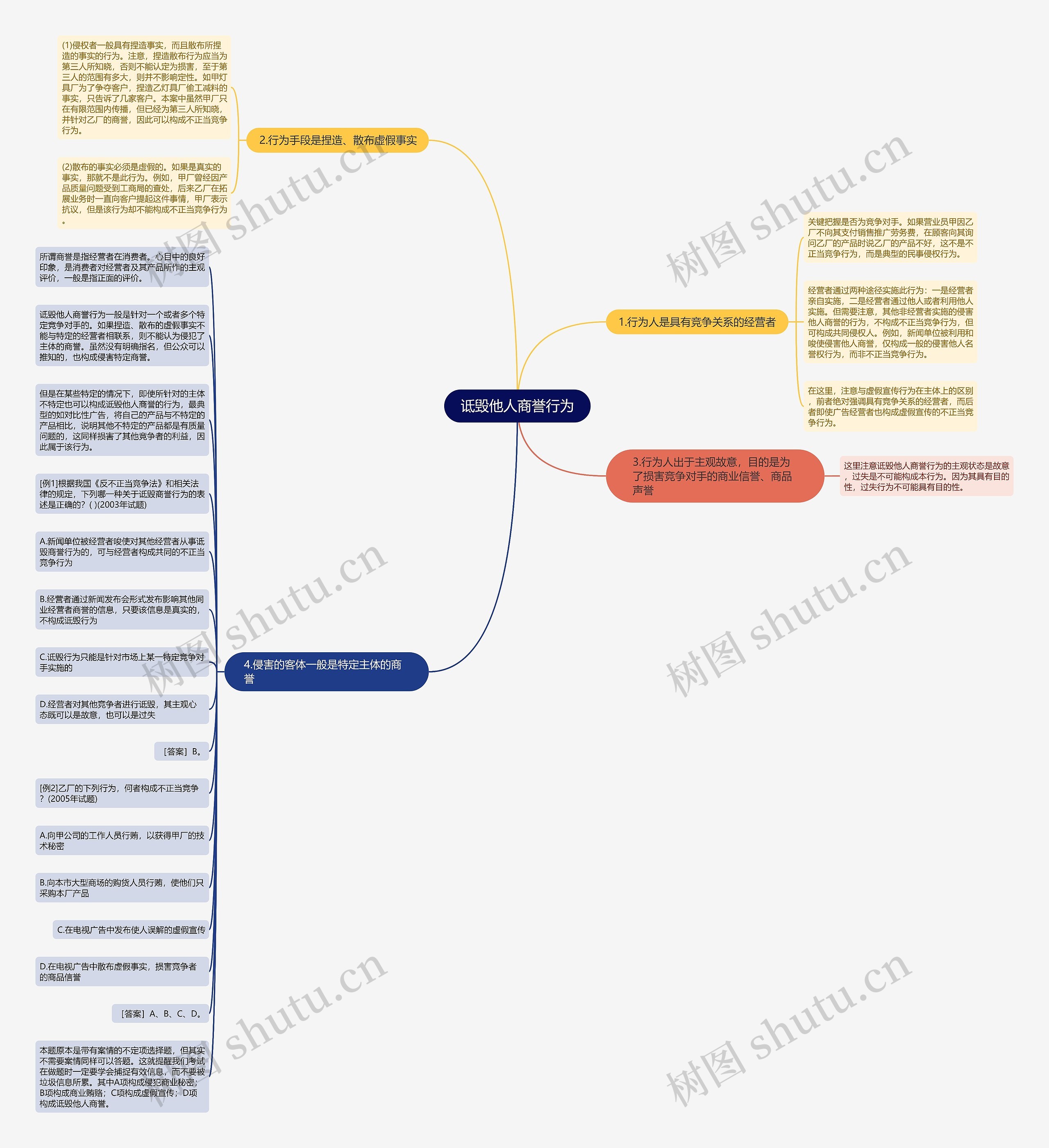 诋毁他人商誉行为思维导图
