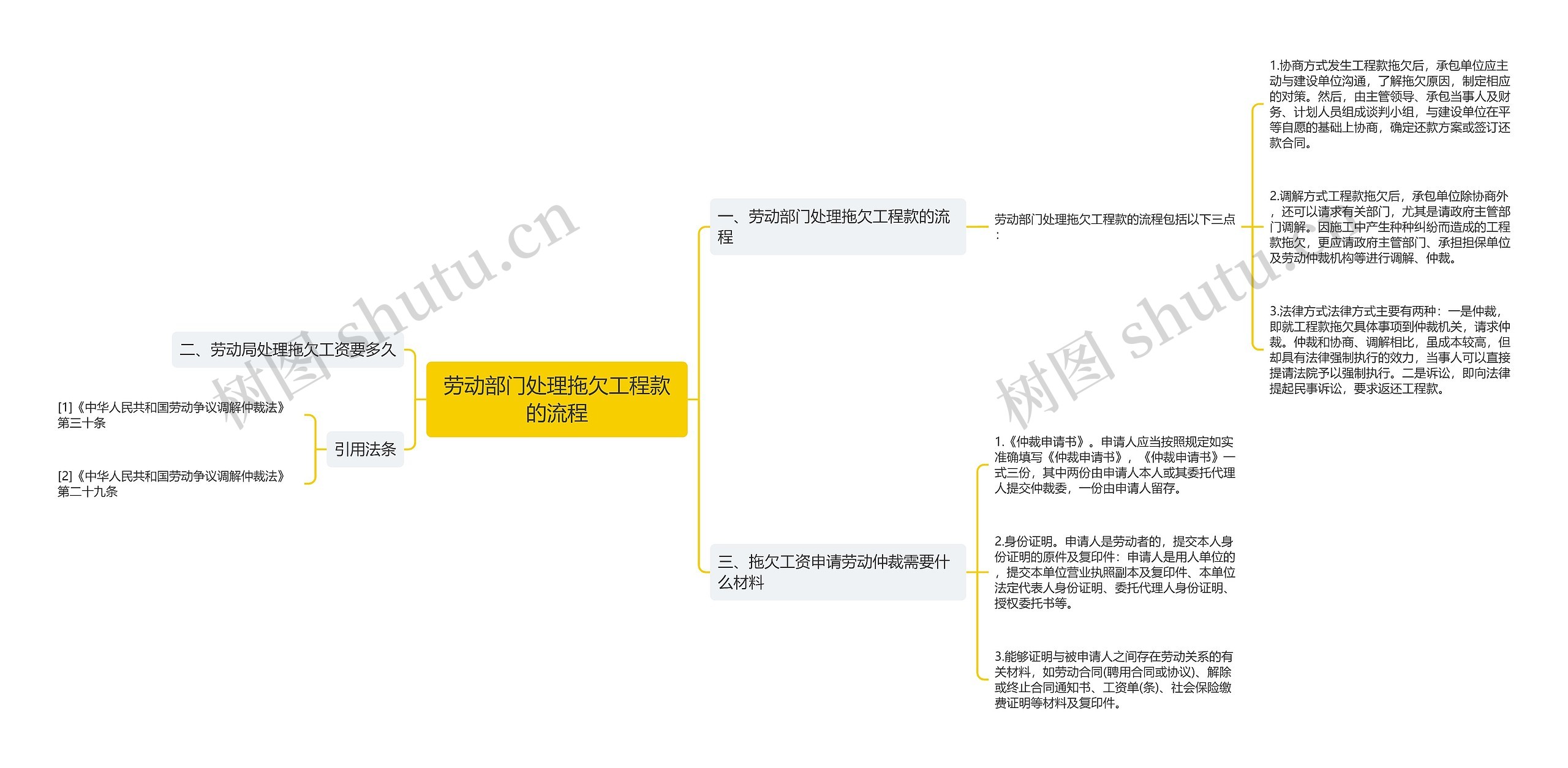 劳动部门处理拖欠工程款的流程思维导图