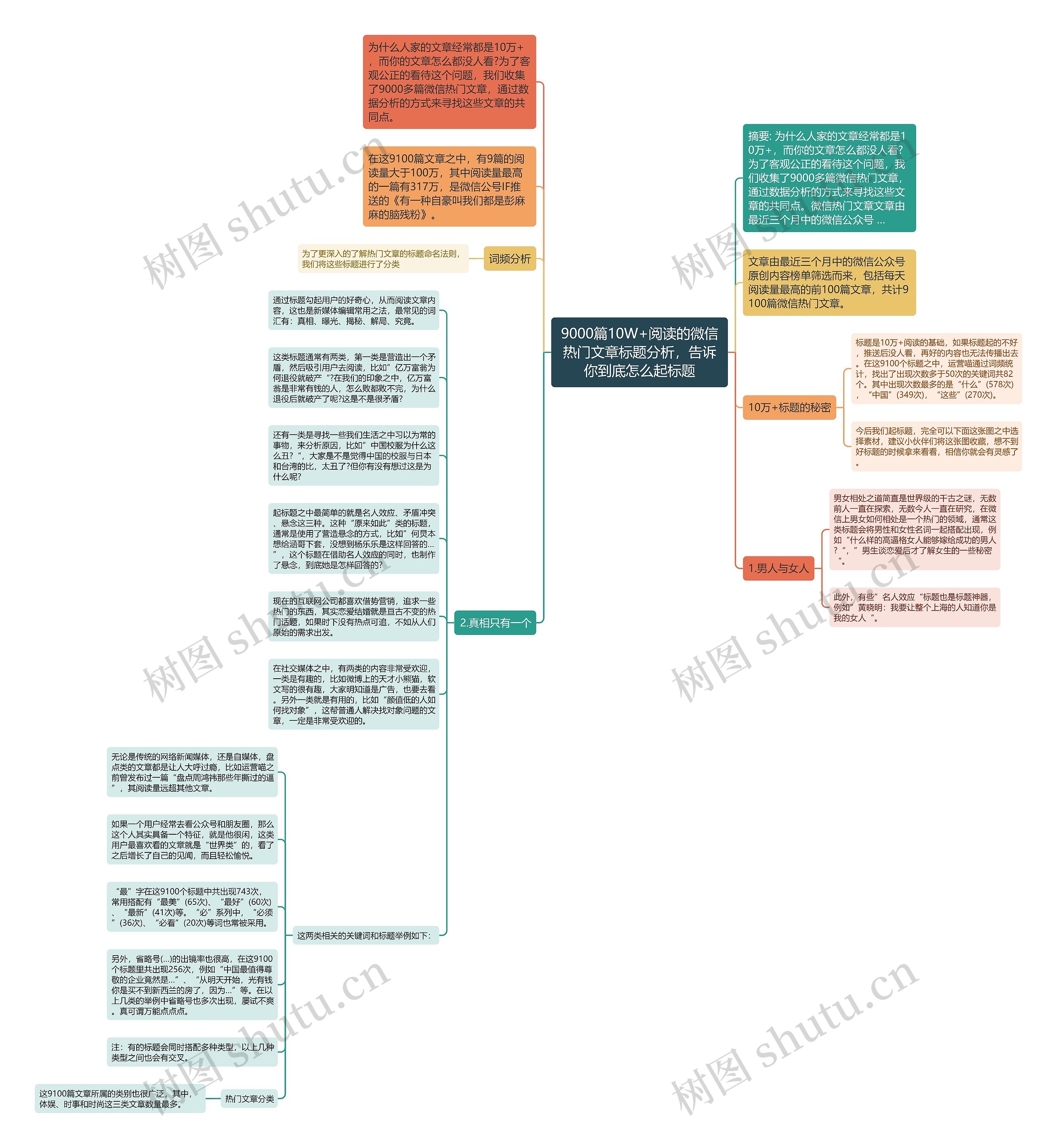 9000篇10W+阅读的微信热门文章标题分析，告诉你到底怎么起标题思维导图