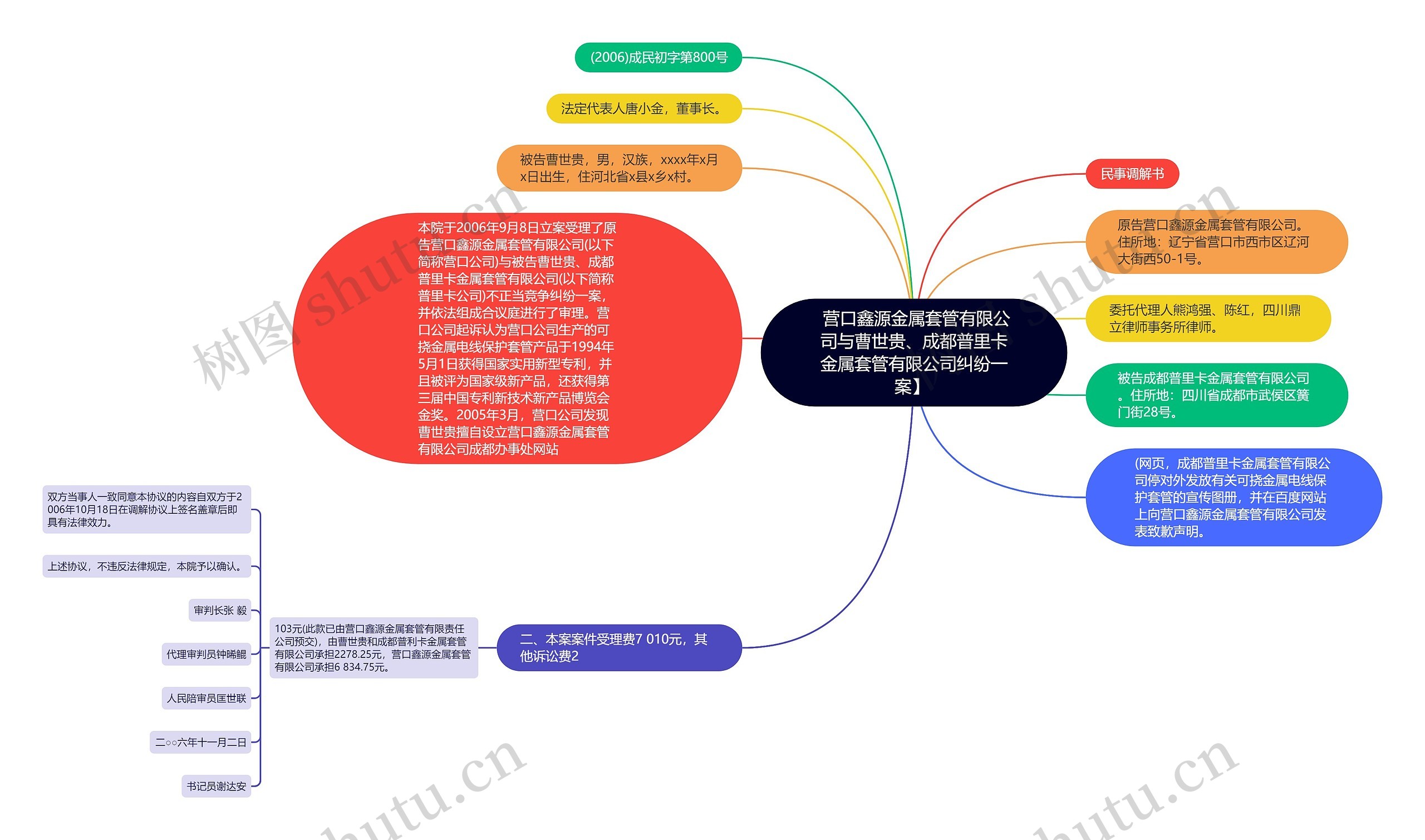  营口鑫源金属套管有限公司与曹世贵、成都普里卡金属套管有限公司纠纷一案】 思维导图