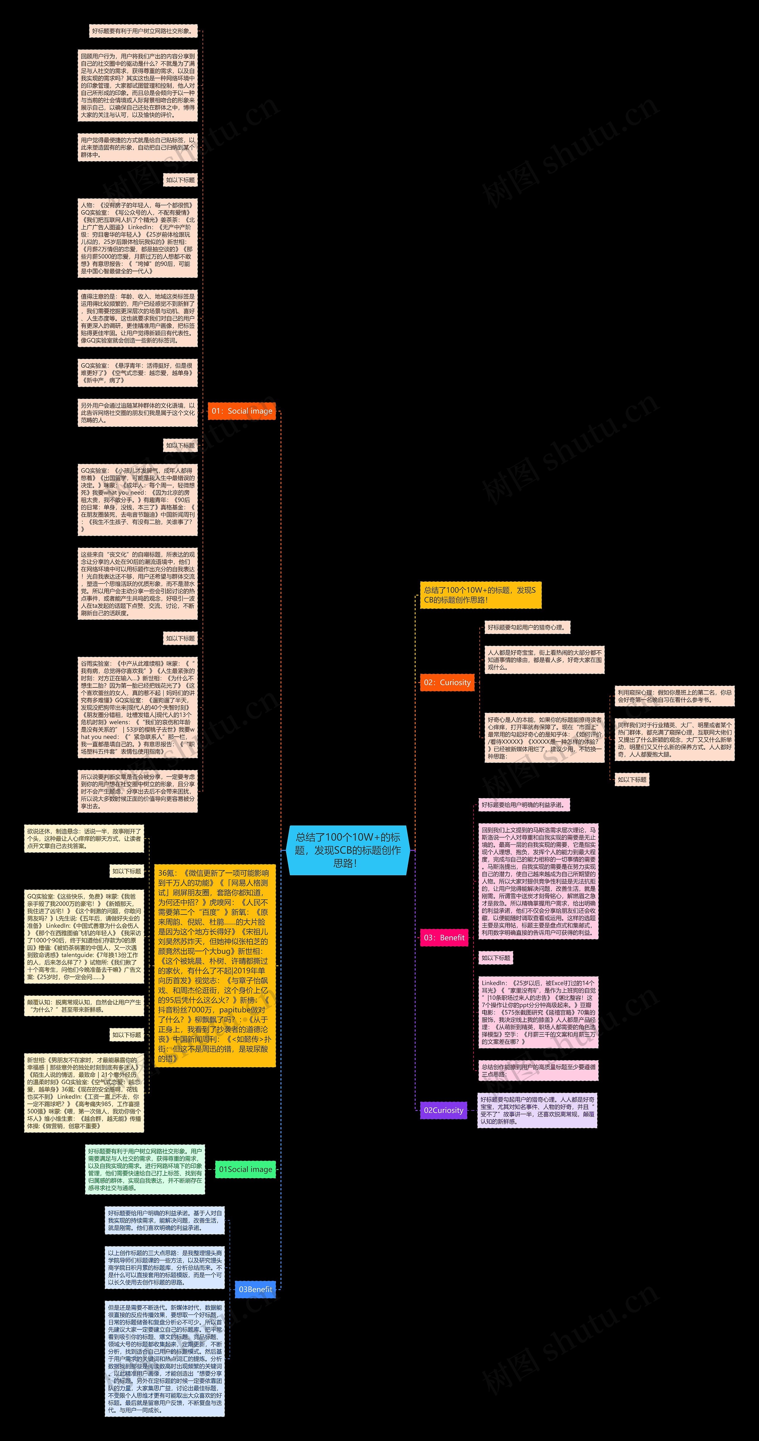 总结了100个10W+的标题，发现SCB的标题创作思路！思维导图