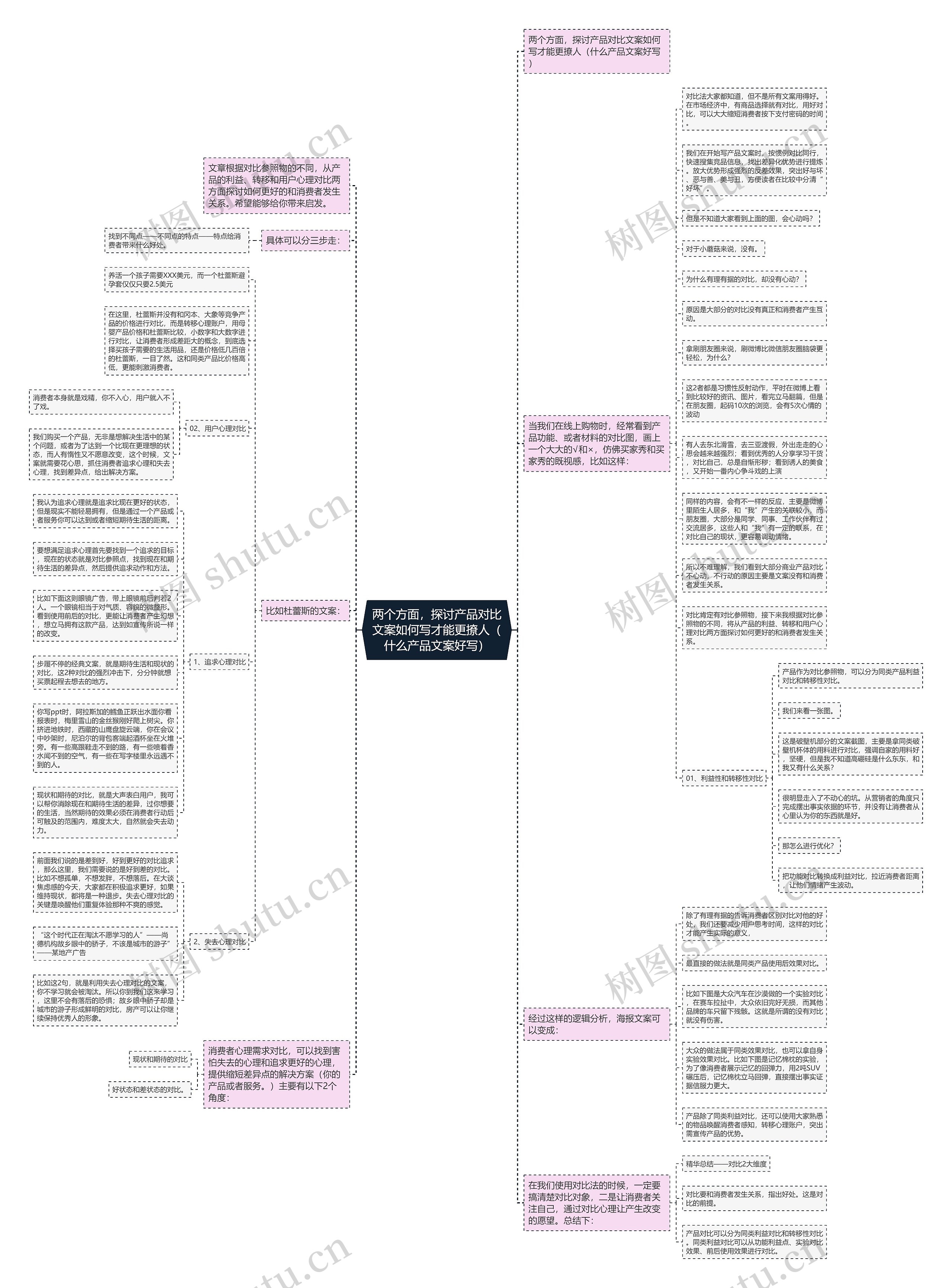 两个方面，探讨产品对比文案如何写才能更撩人（什么产品文案好写）思维导图