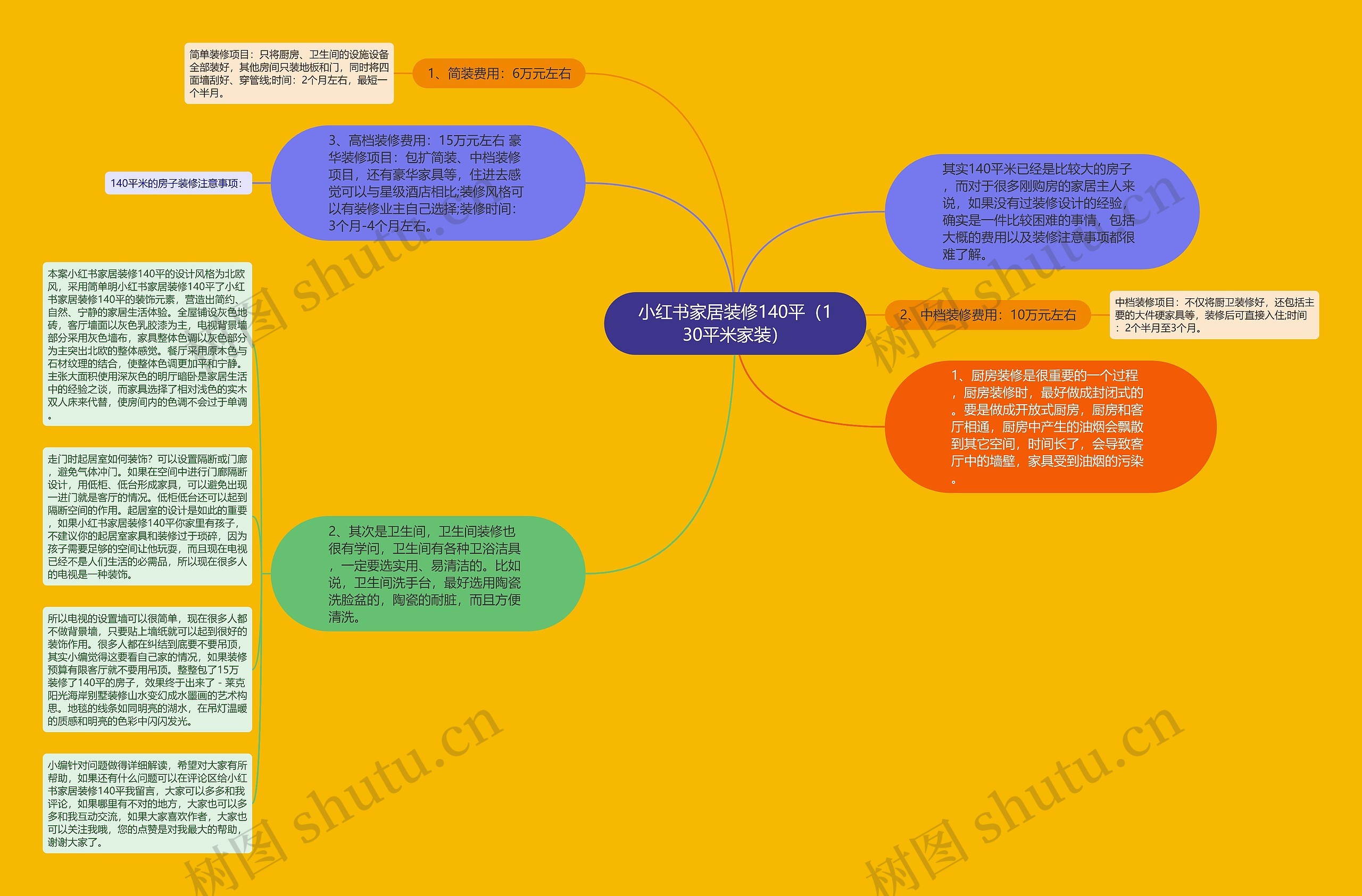 小红书家居装修140平（130平米家装）思维导图