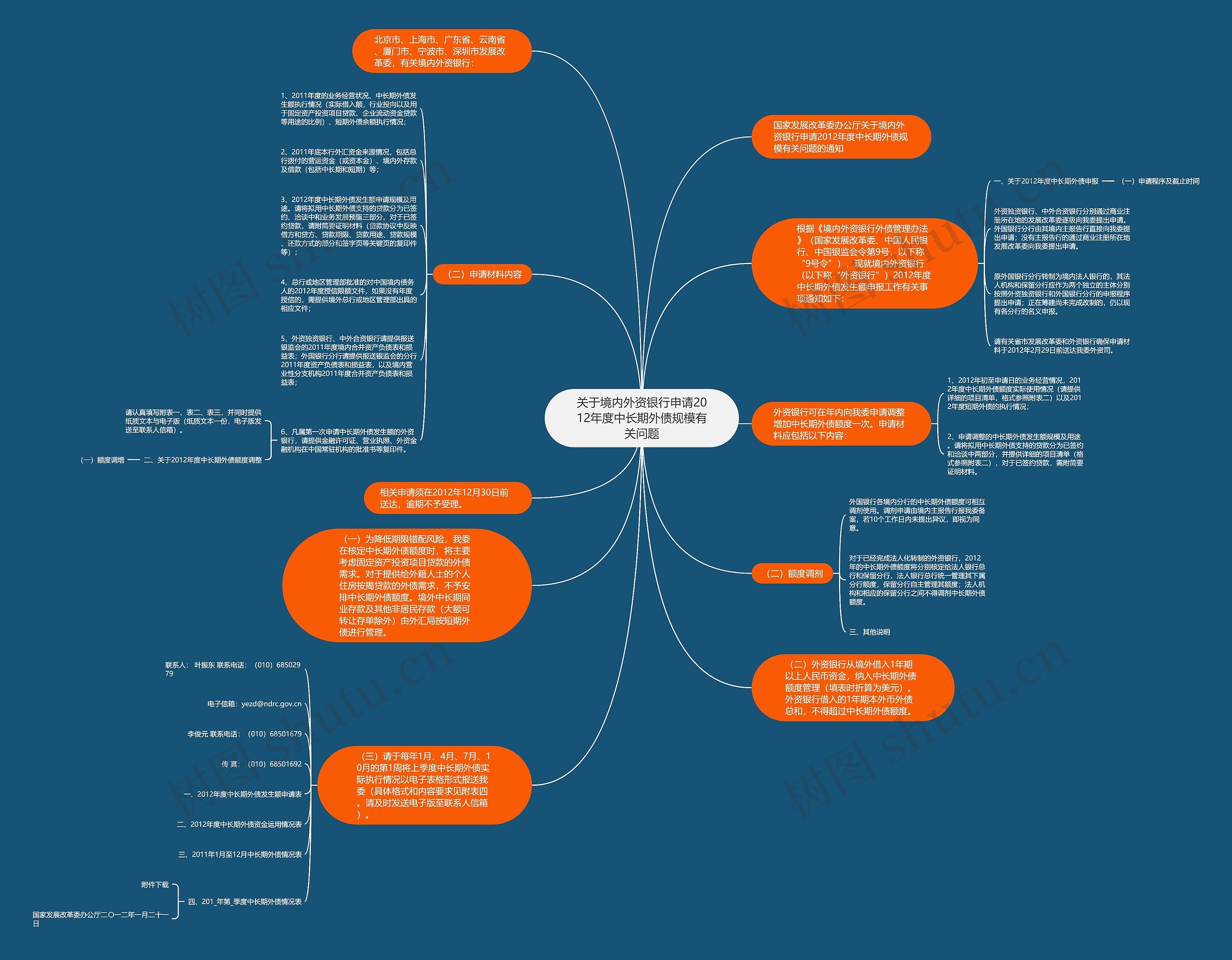 关于境内外资银行申请2012年度中长期外债规模有关问题思维导图