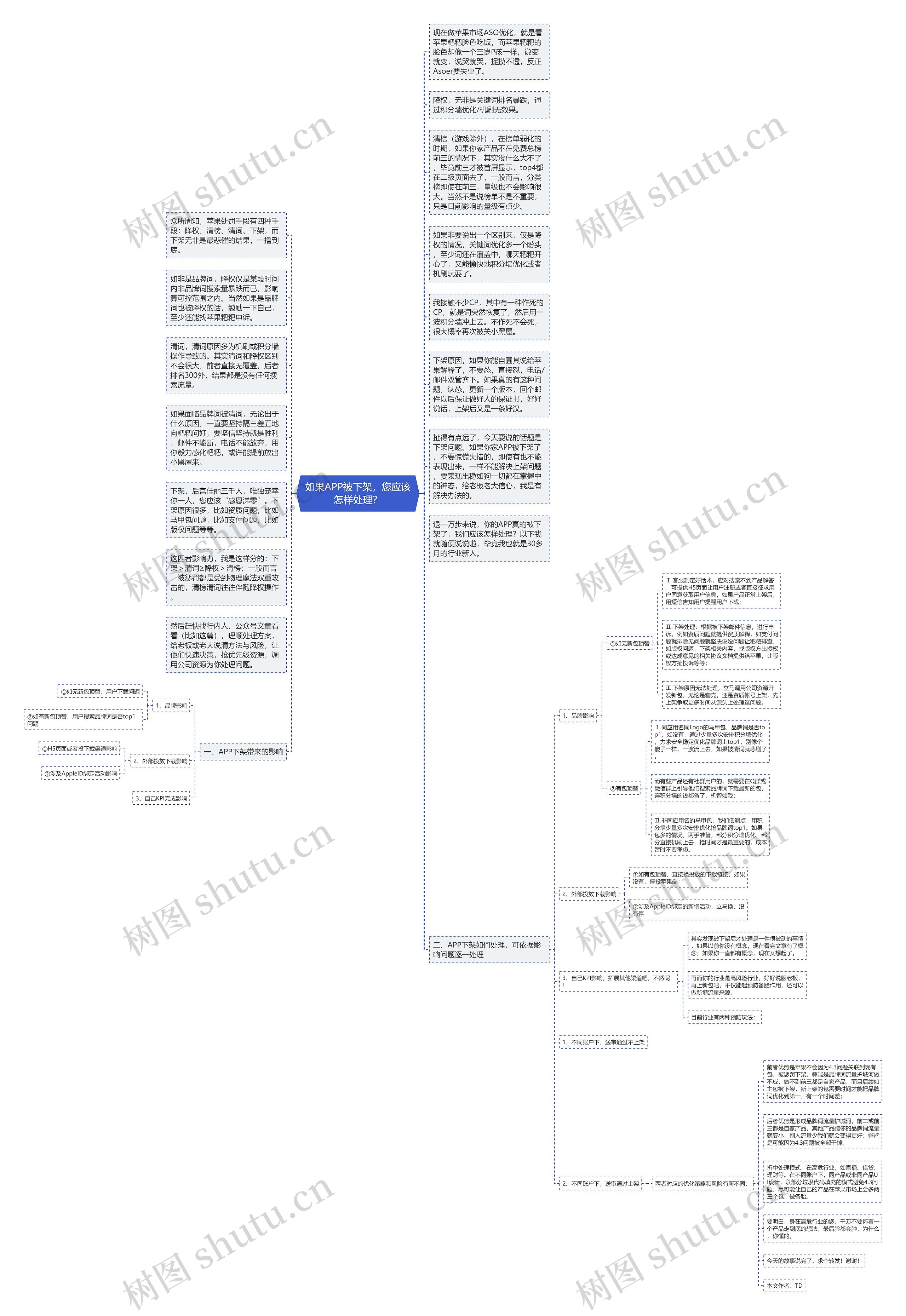如果APP被下架，您应该怎样处理？思维导图
