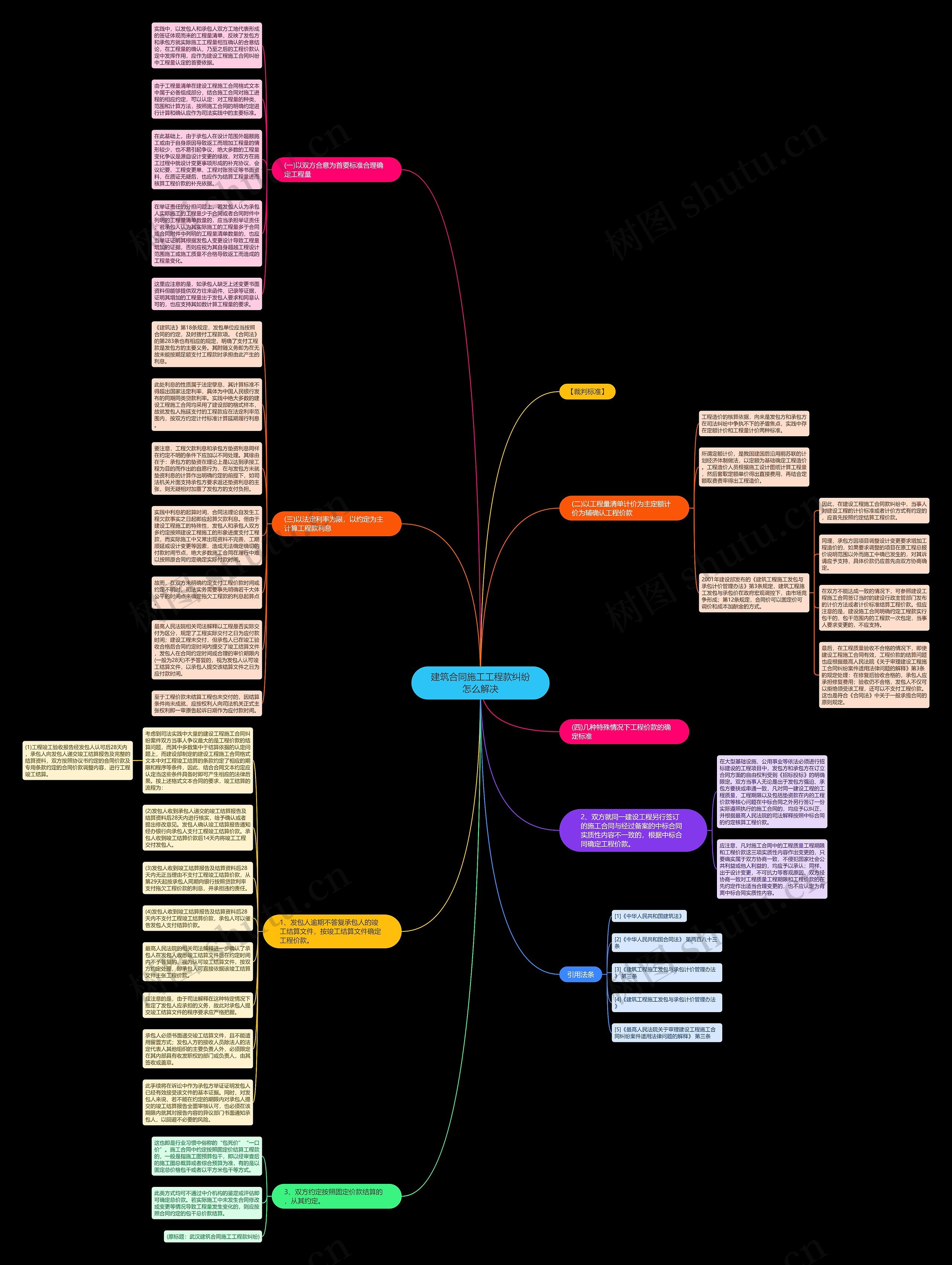 建筑合同施工工程款纠纷怎么解决思维导图