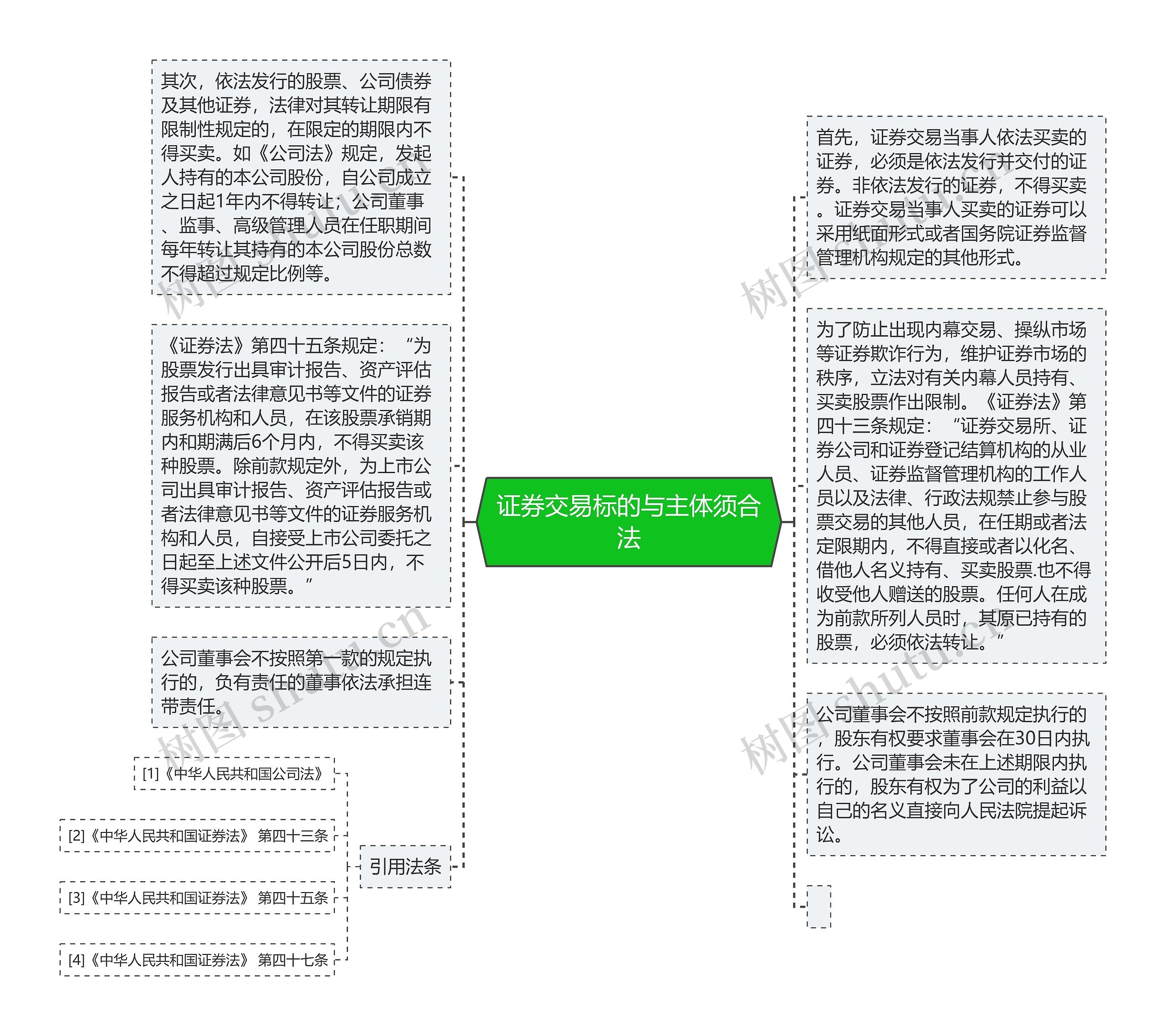 证券交易标的与主体须合法思维导图