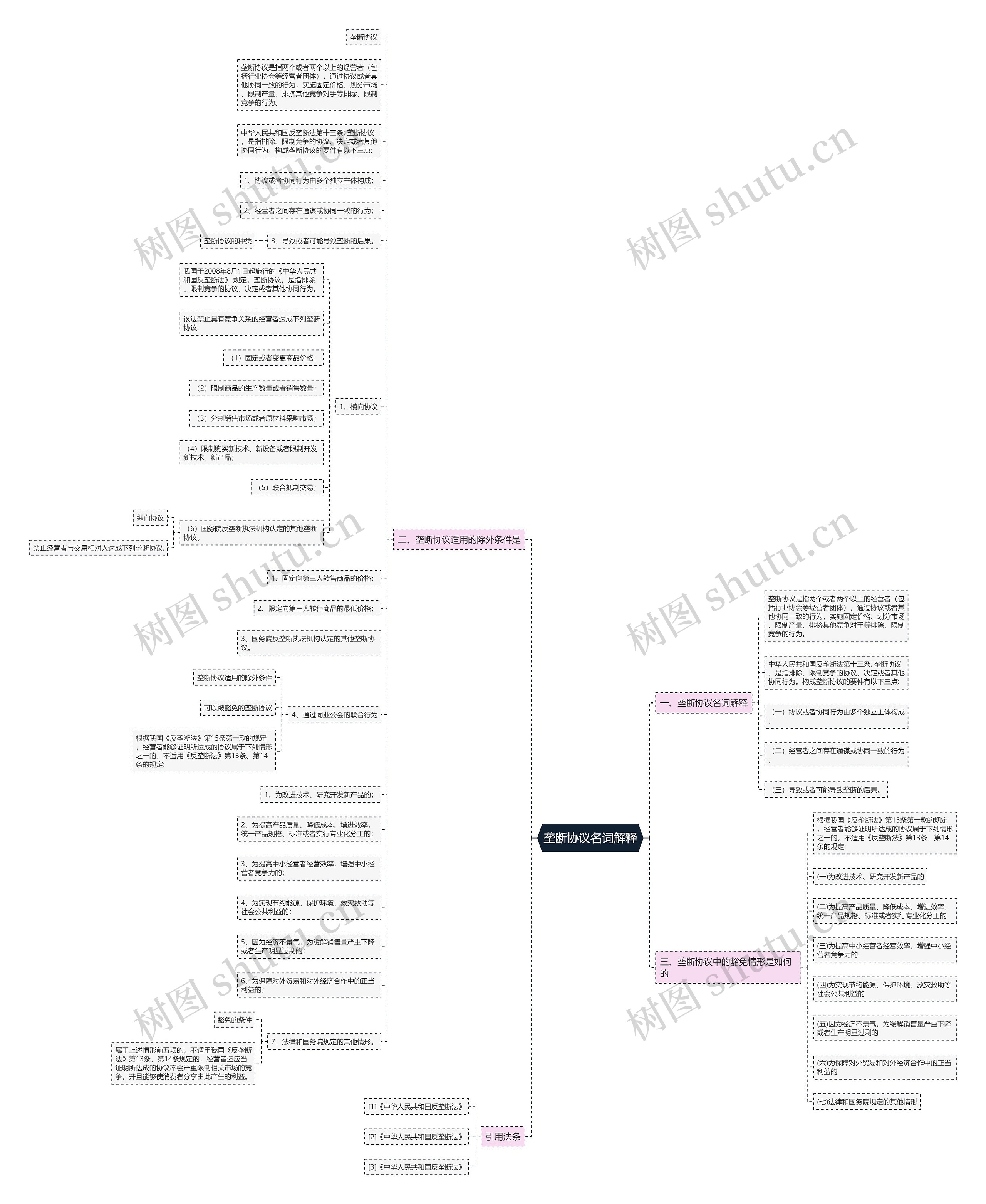 垄断协议名词解释思维导图高清图 垄断协议名词解释思维导图
