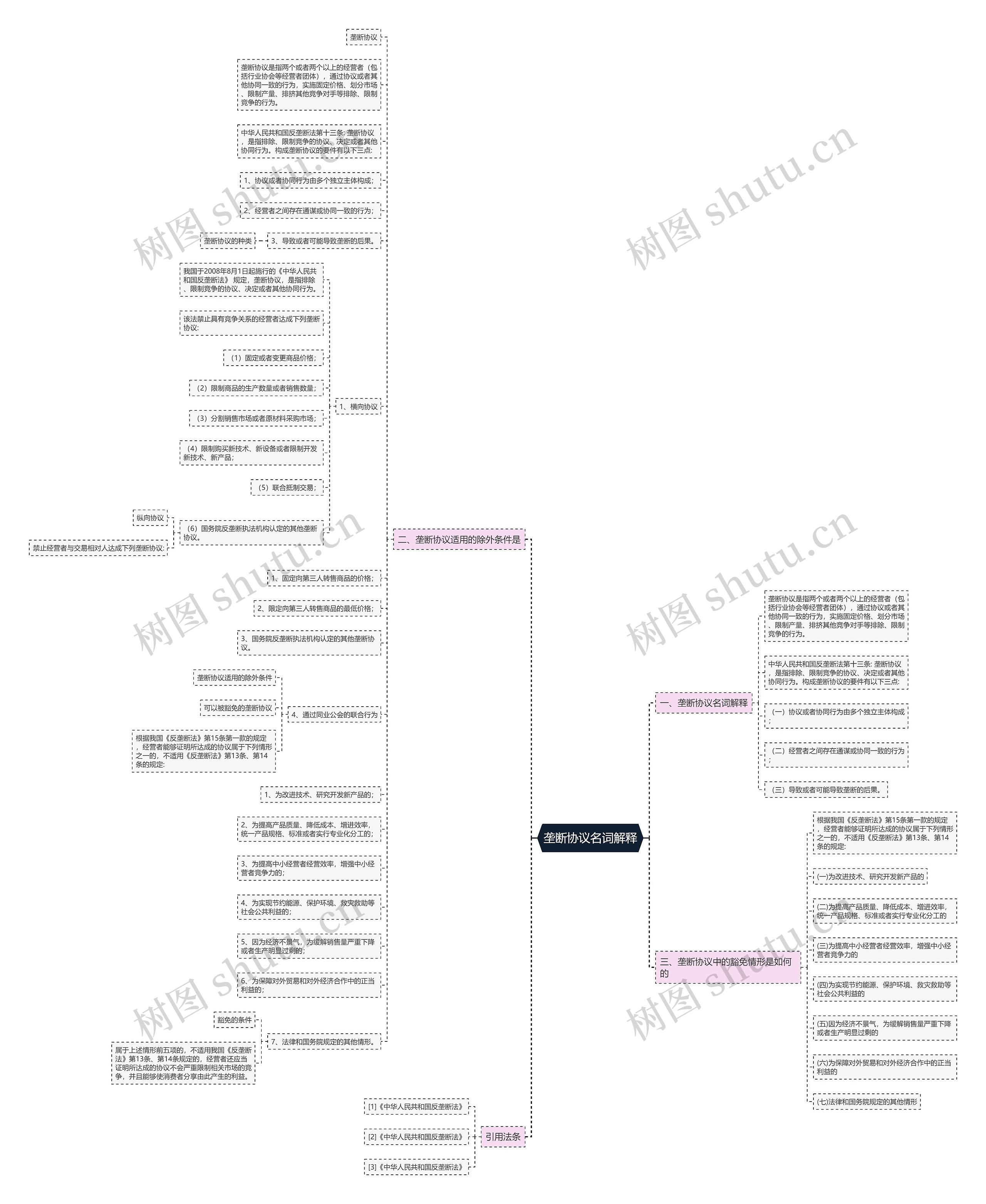 垄断协议名词解释思维导图