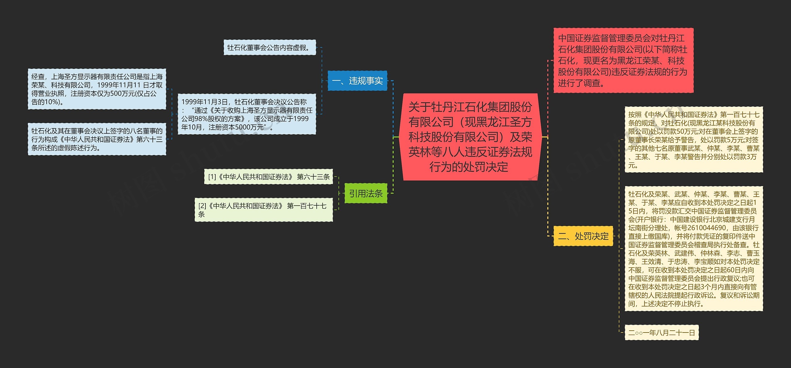 关于牡丹江石化集团股份有限公司（现黑龙江圣方科技股份有限公司）及荣英林等八人违反证券法规行为的处罚决定 