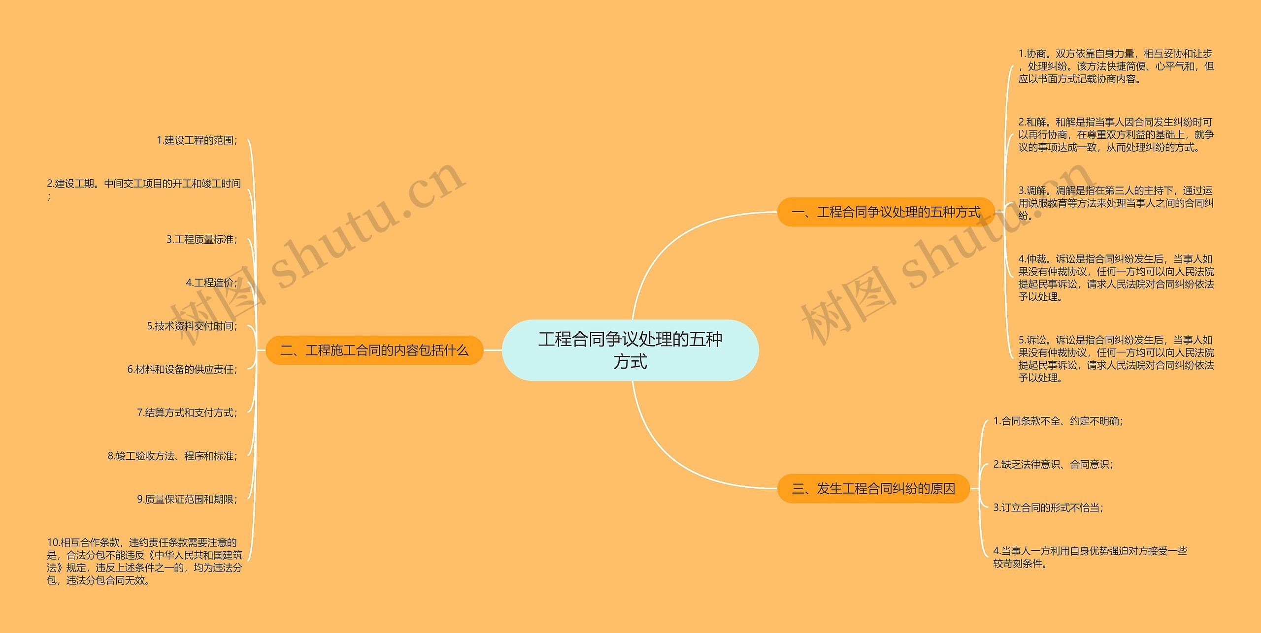 工程合同争议处理的五种方式思维导图