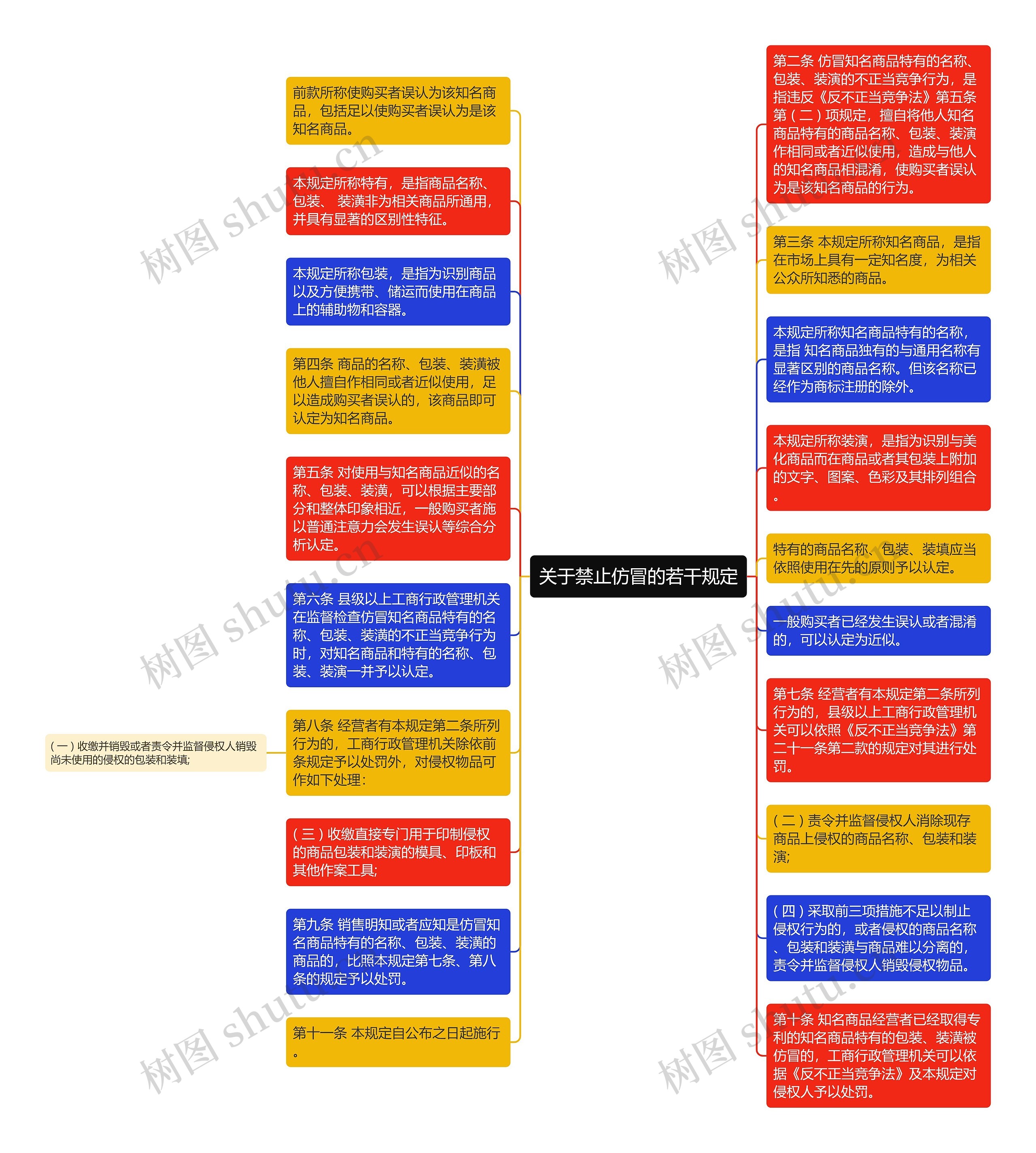 关于禁止仿冒的若干规定思维导图