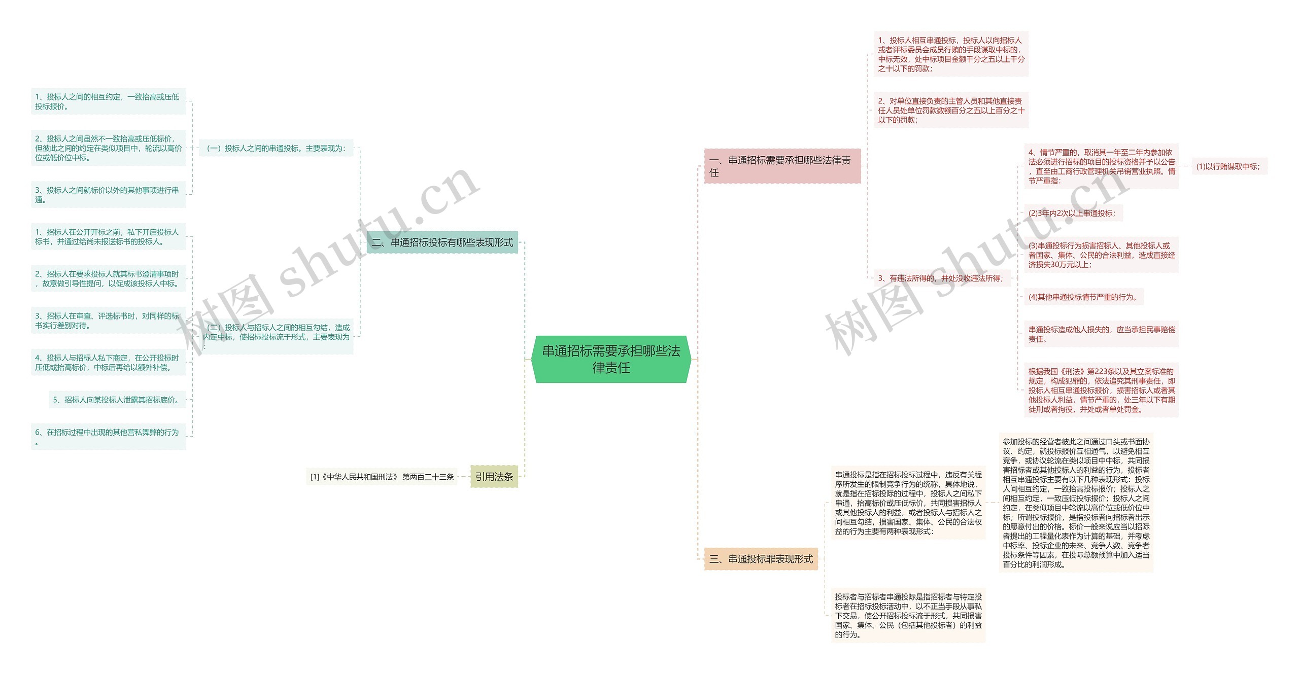 串通招标需要承担哪些法律责任思维导图