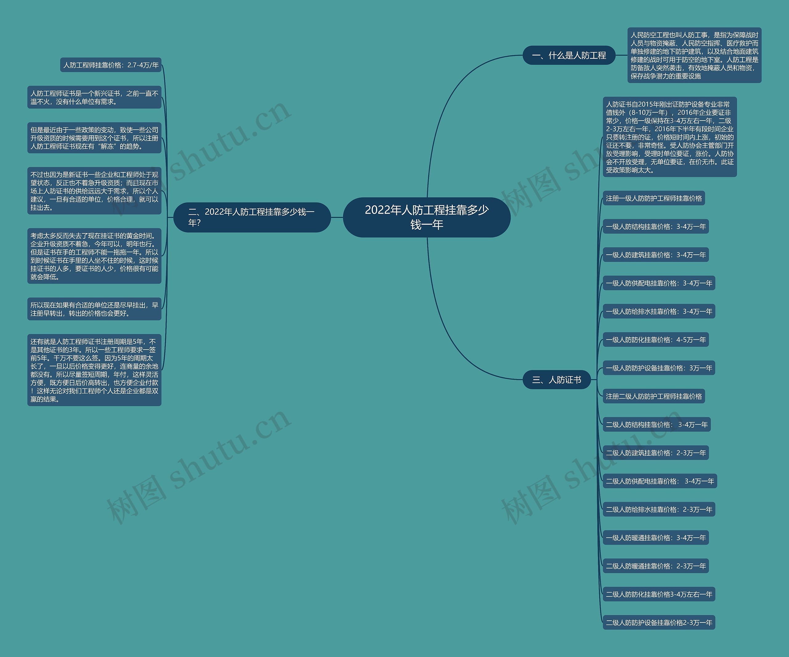 2022年人防工程挂靠多少钱一年 2022年人防工程挂靠多少钱一年