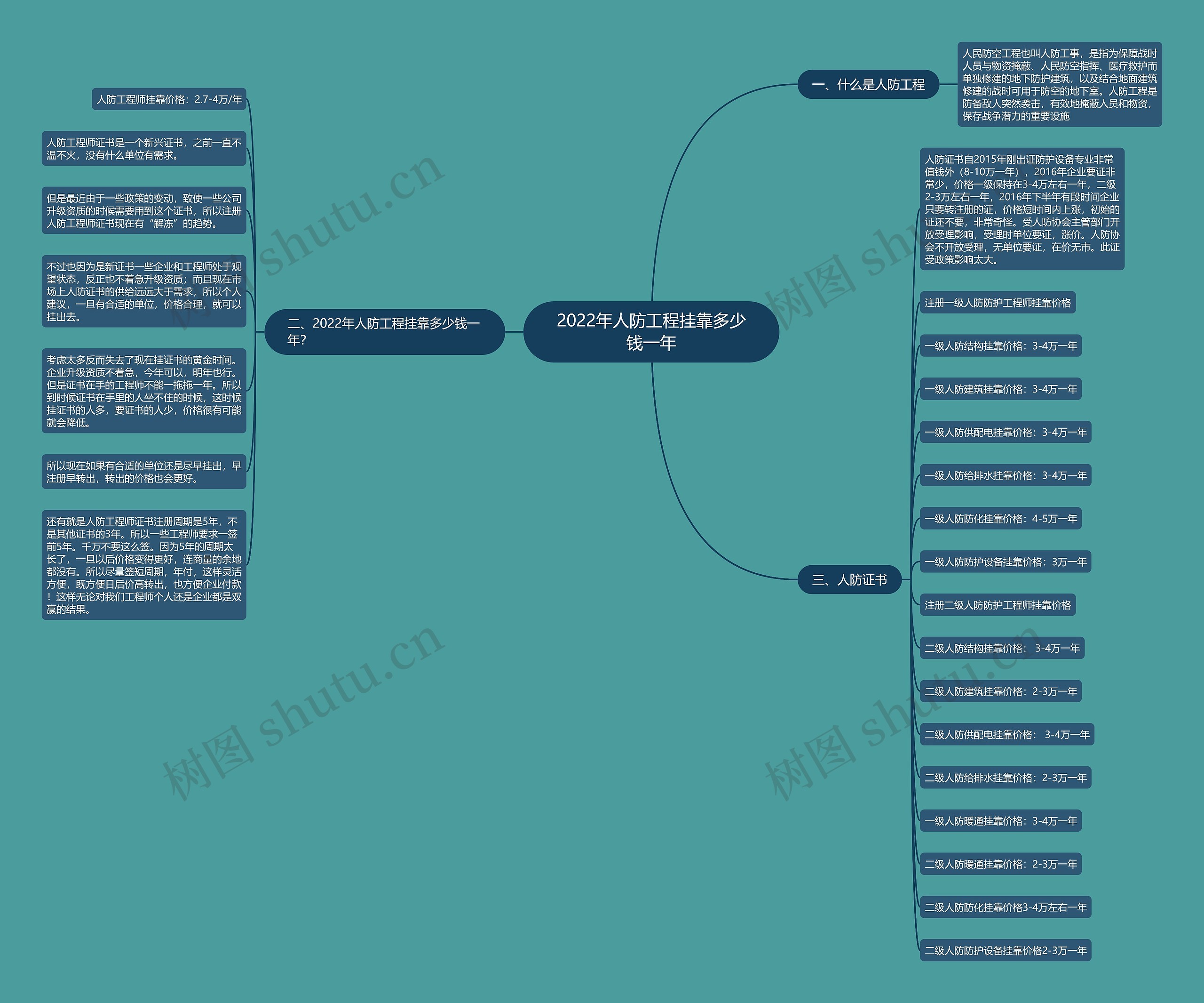 2022年人防工程挂靠多少钱一年思维导图