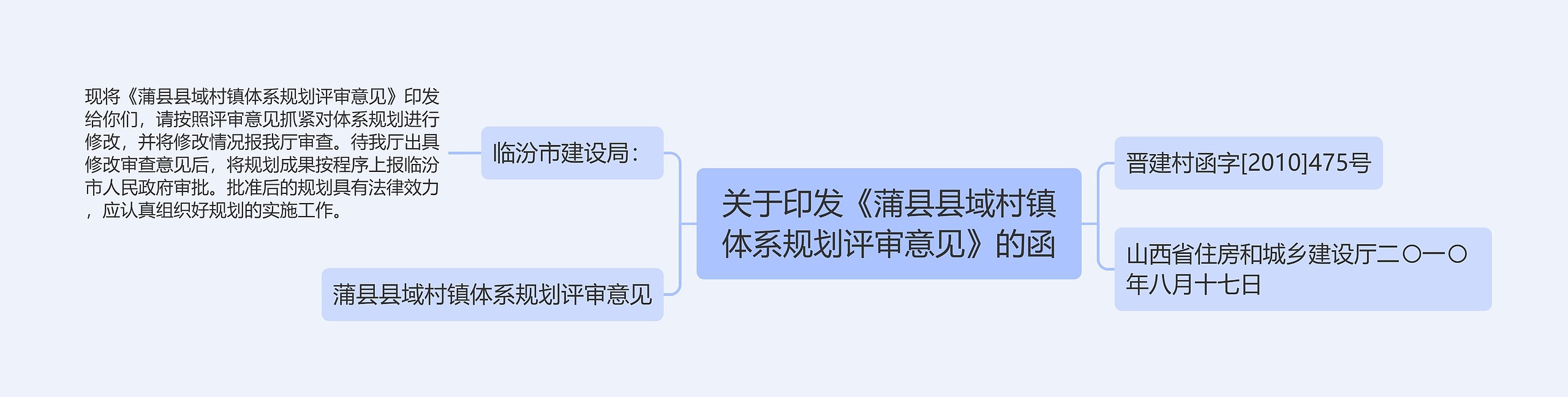 关于印发《蒲县县域村镇体系规划评审意见》的函思维导图