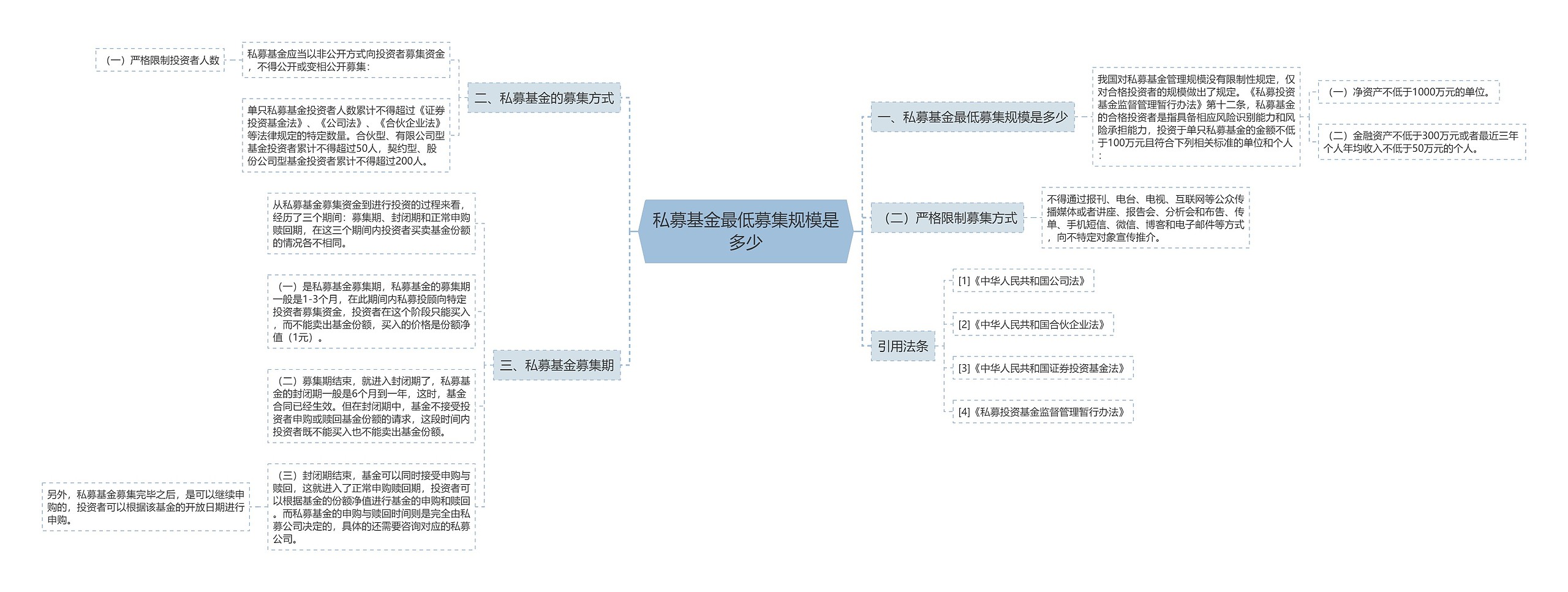 私募基金最低募集规模是多少