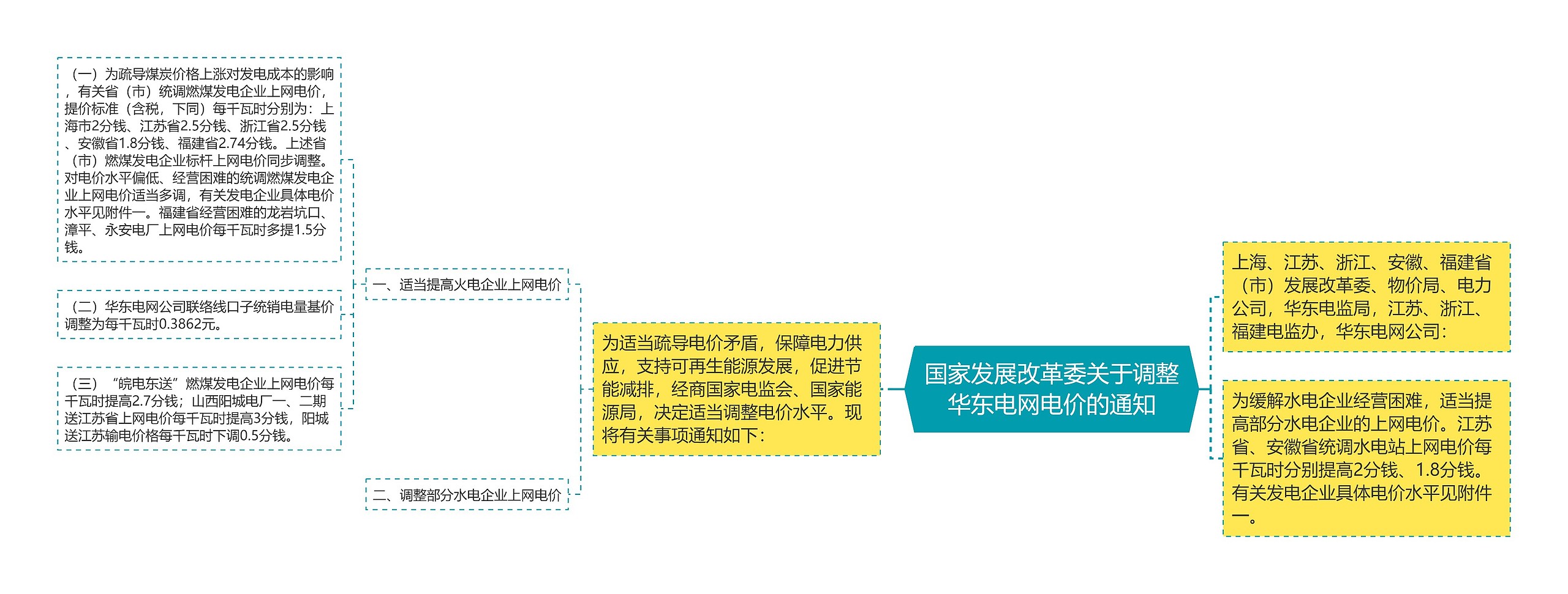 国家发展改革委关于调整华东电网电价的通知思维导图