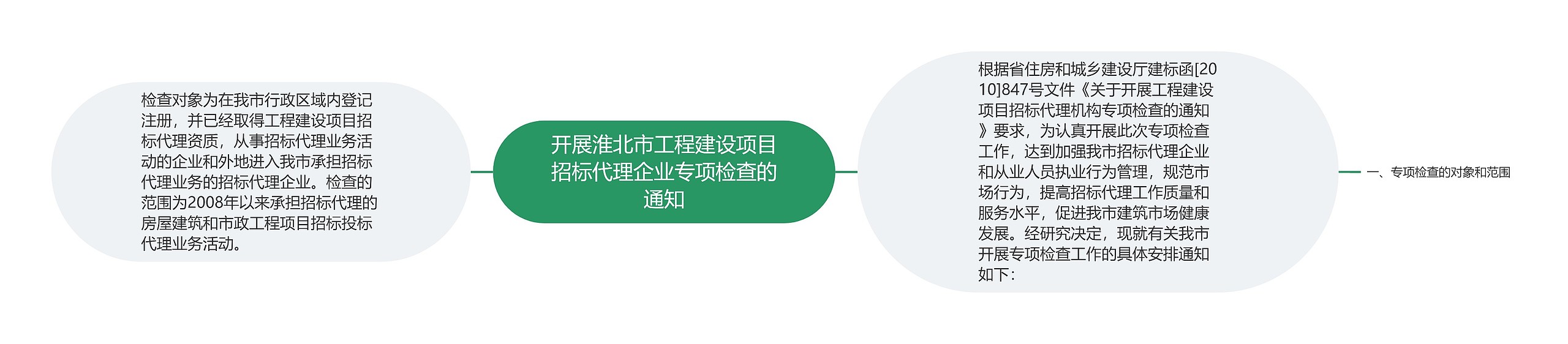 开展淮北市工程建设项目招标代理企业专项检查的通知思维导图