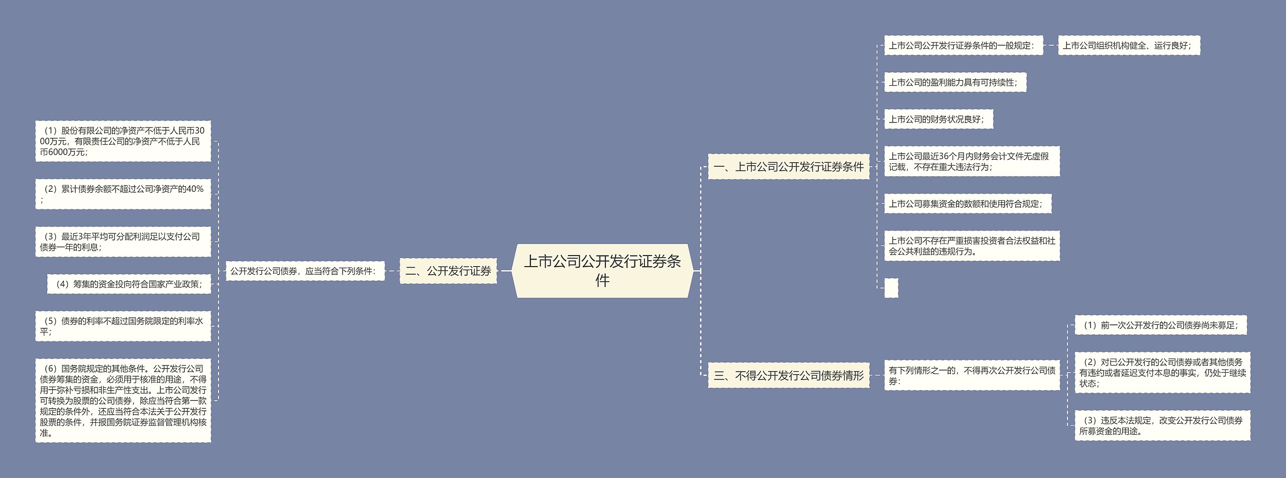 上市公司公开发行证券条件