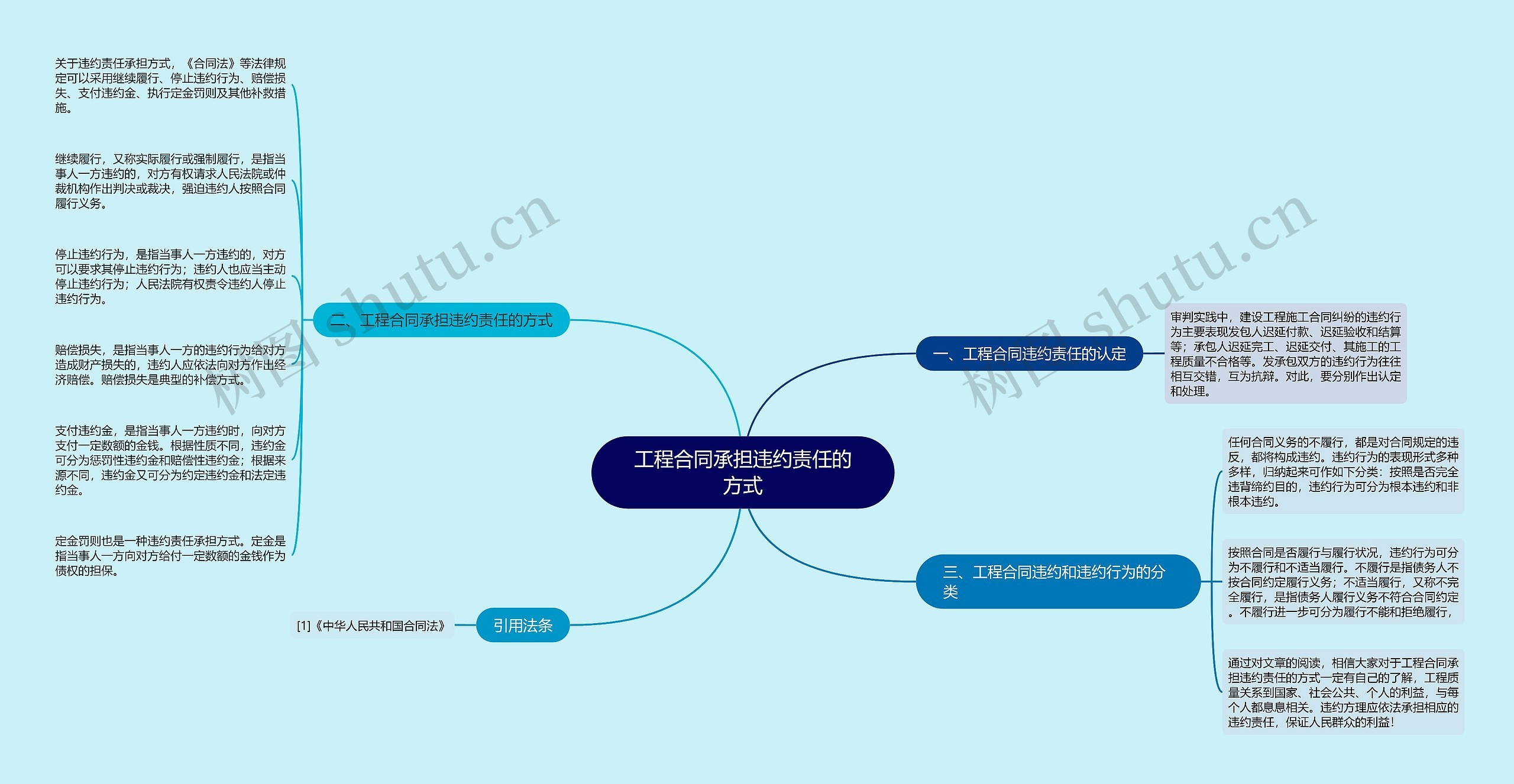 工程合同承担违约责任的方式思维导图