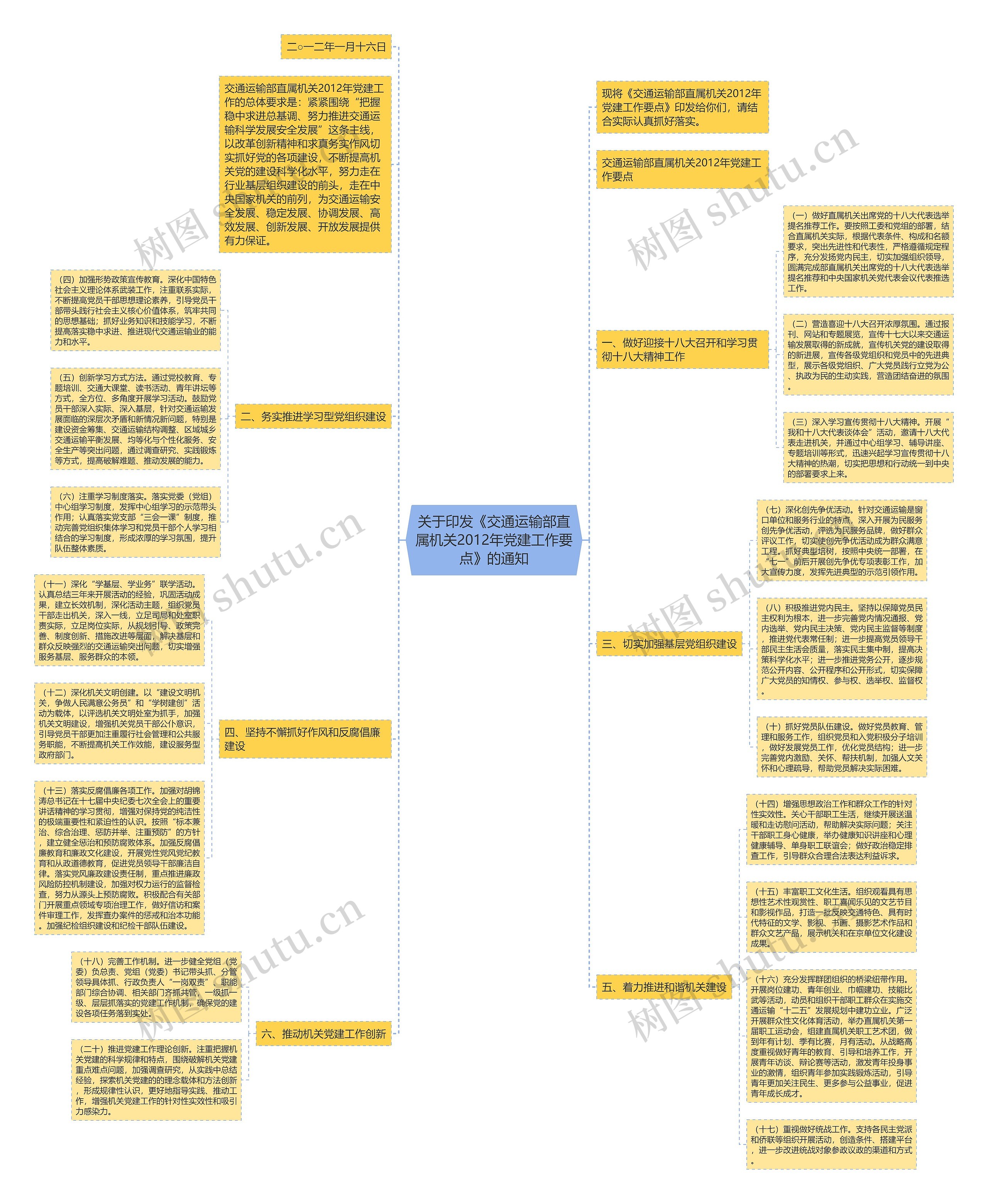 关于印发《交通运输部直属机关2012年党建工作要点》的通知