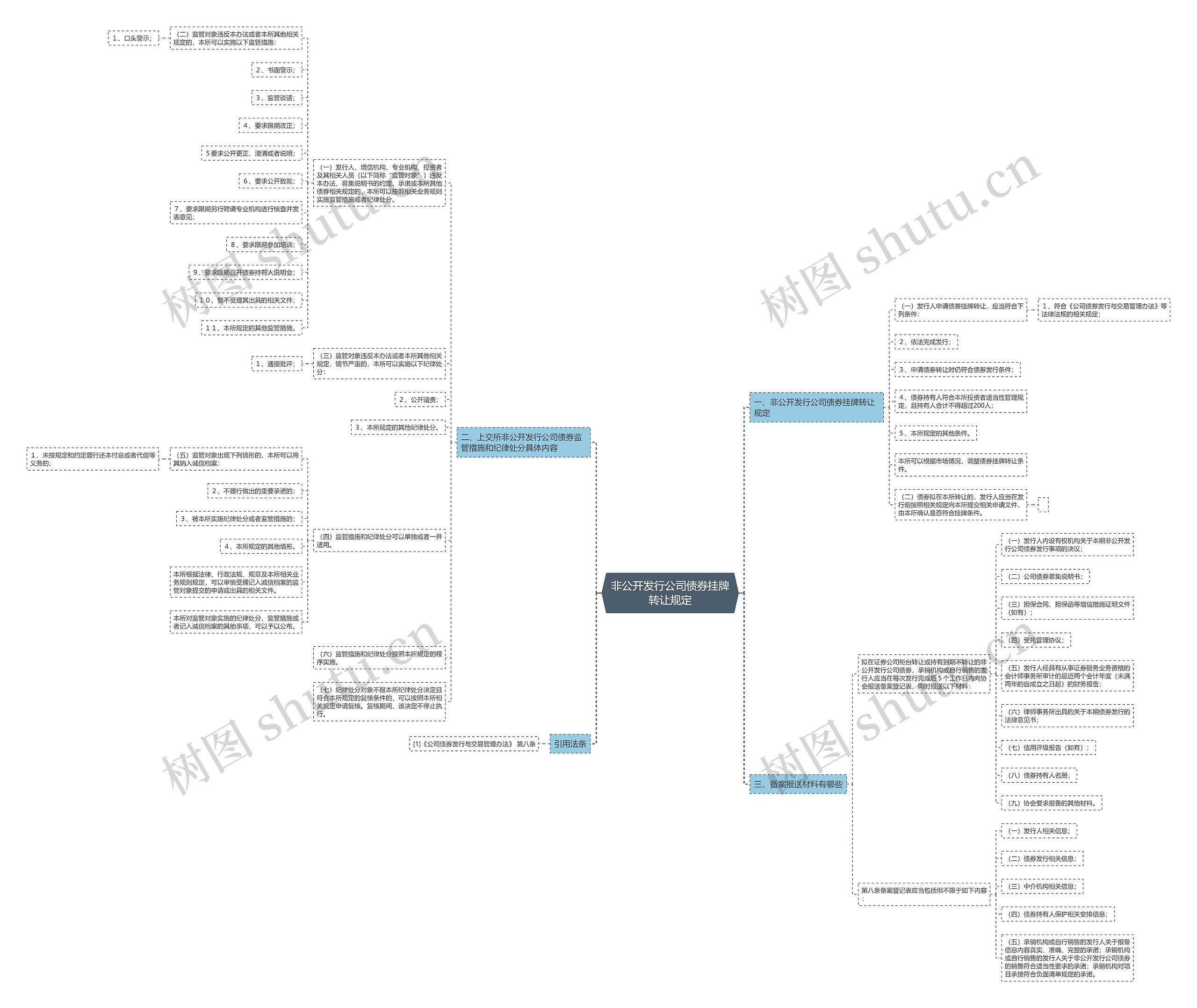 非公开发行公司债券挂牌转让规定思维导图