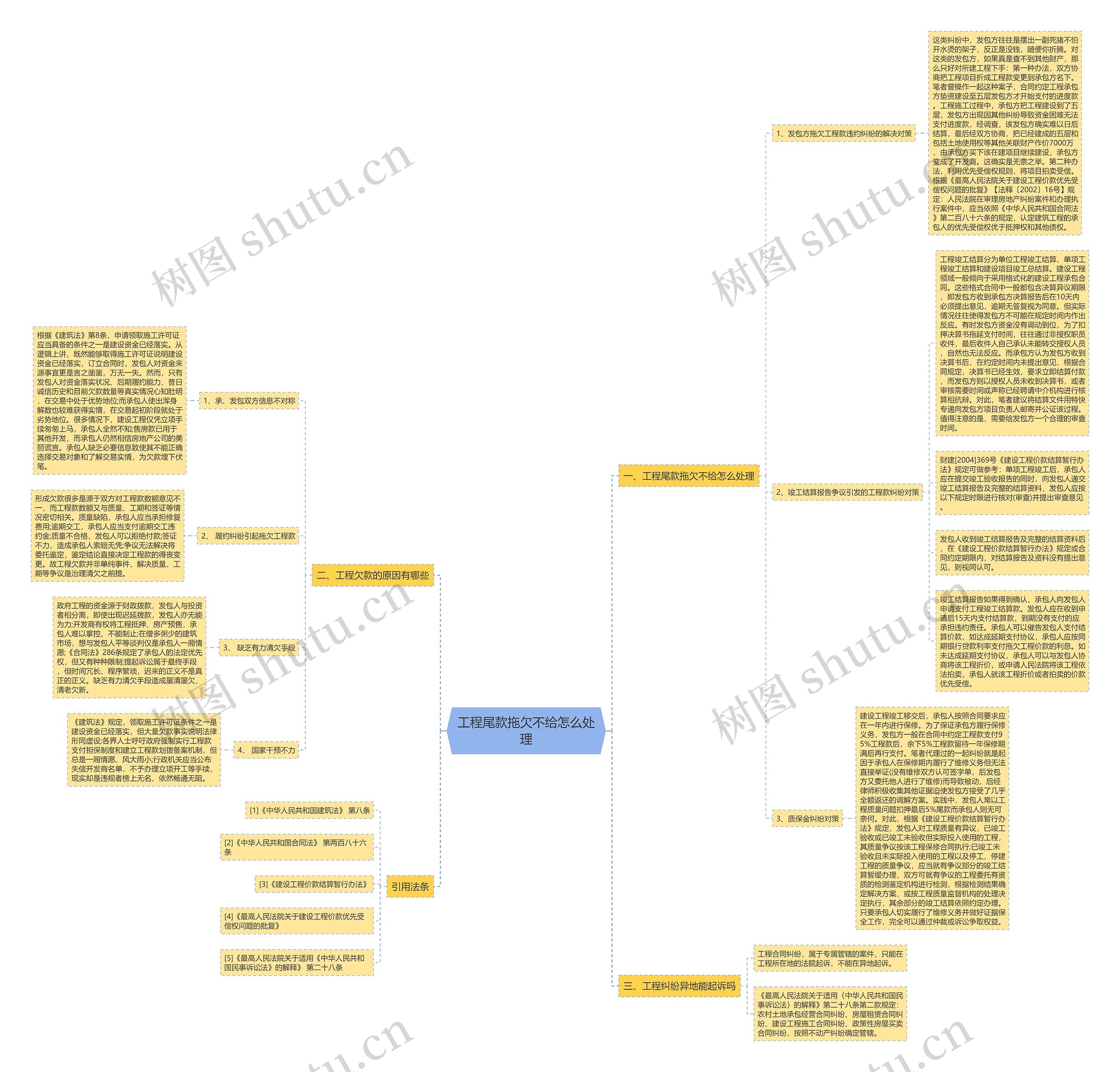 工程尾款拖欠不给怎么处理思维导图
