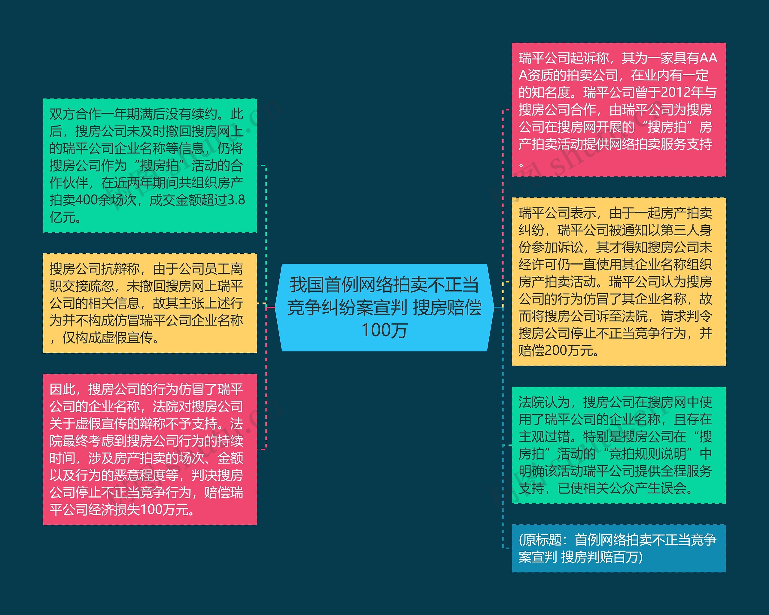 我国首例网络拍卖不正当竞争纠纷案宣判 搜房赔偿100万思维导图