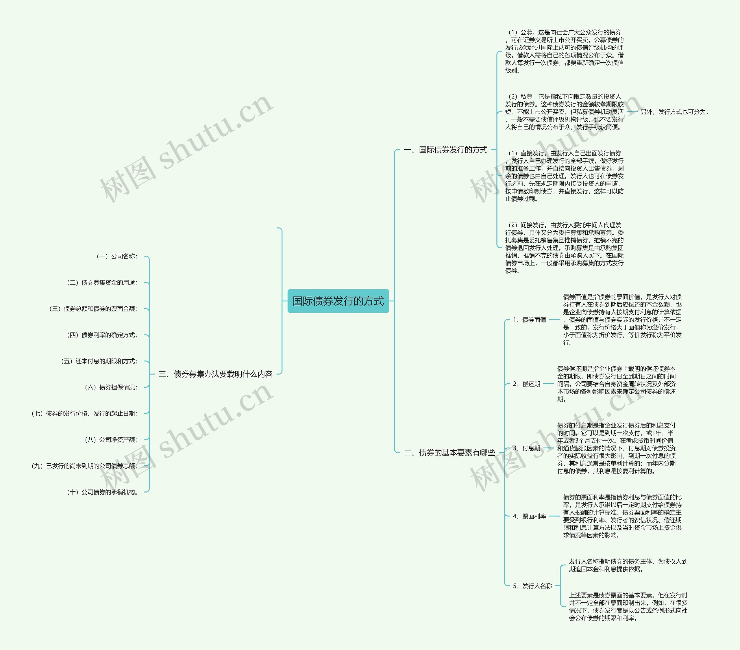 国际债券发行的方式思维导图