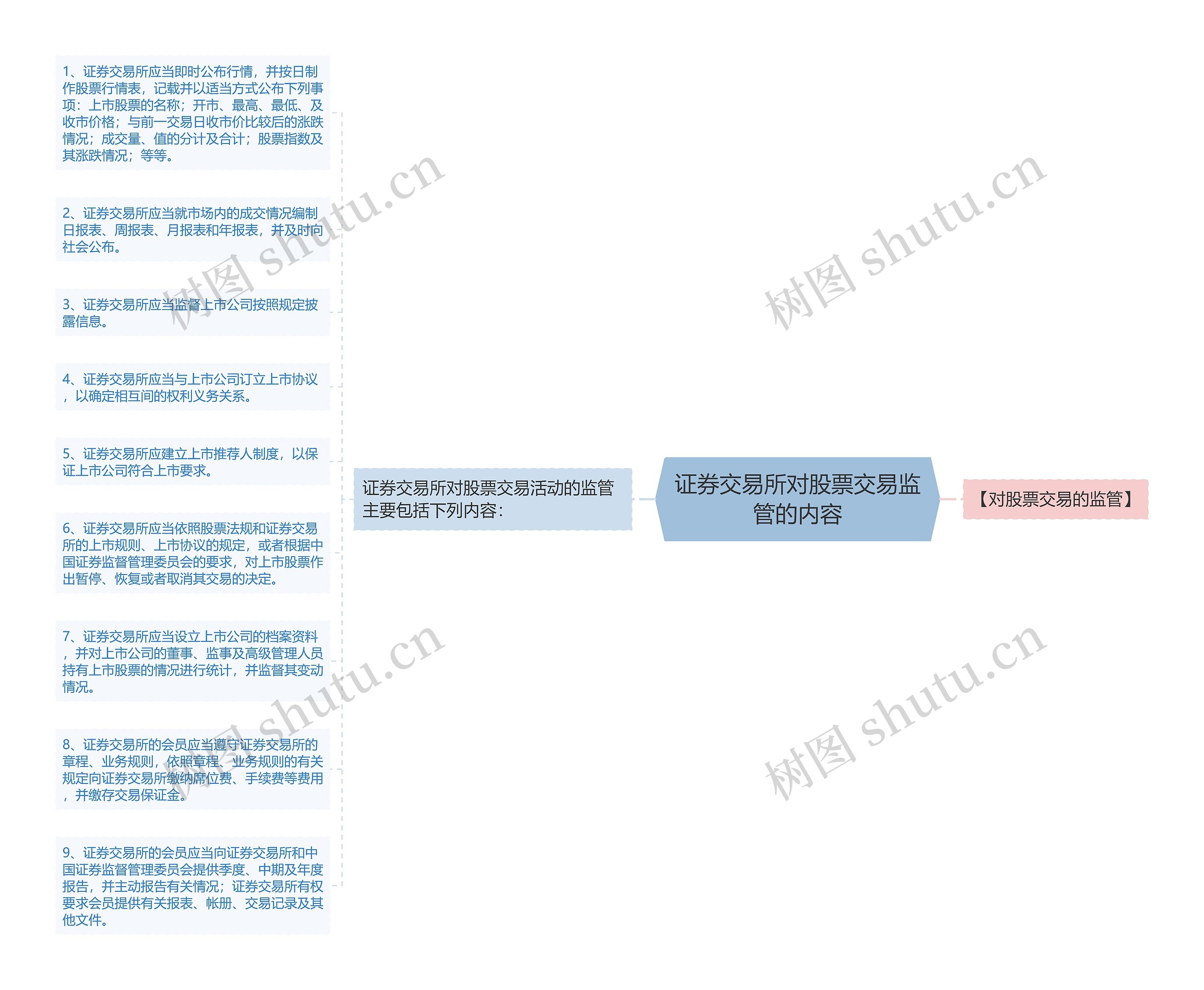 证券交易所对股票交易监管的内容思维导图