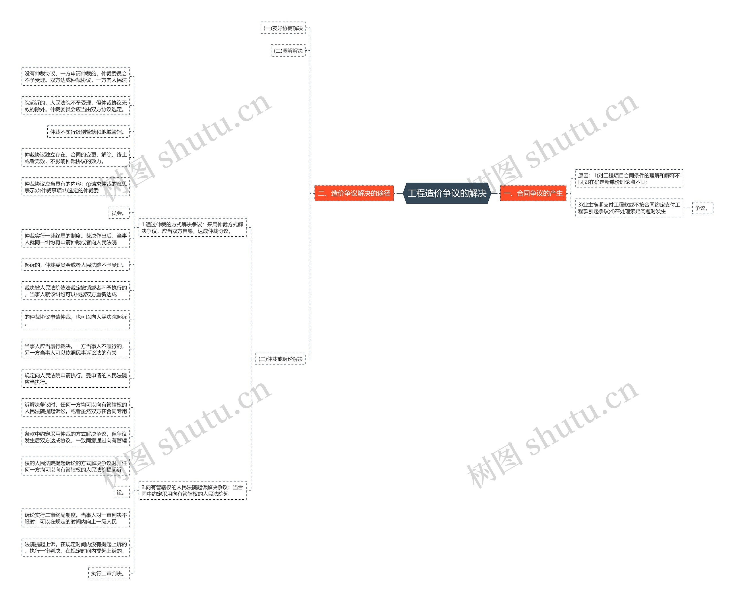 工程造价争议的解决思维导图