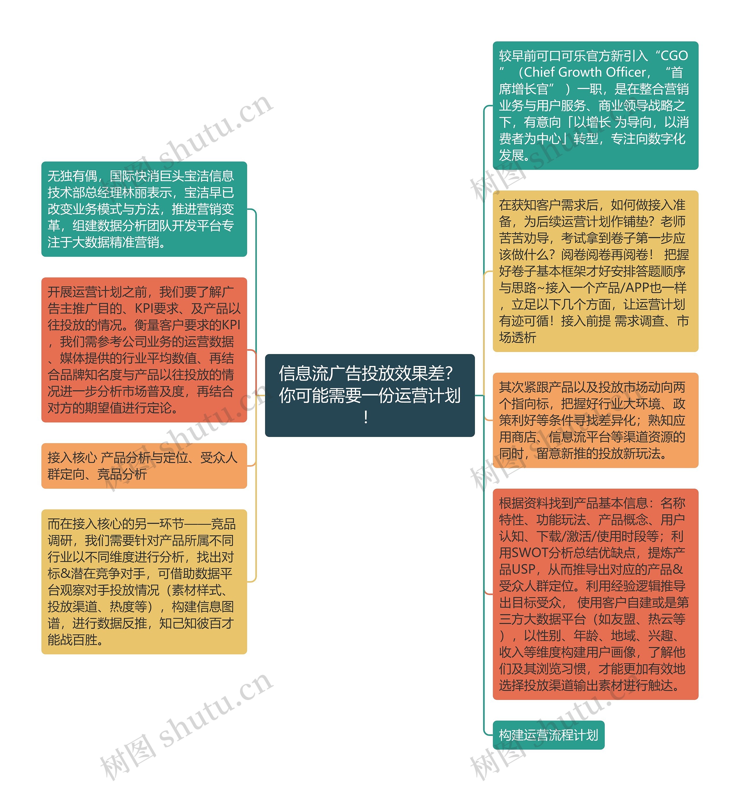 信息流广告投放效果差？你可能需要一份运营计划！