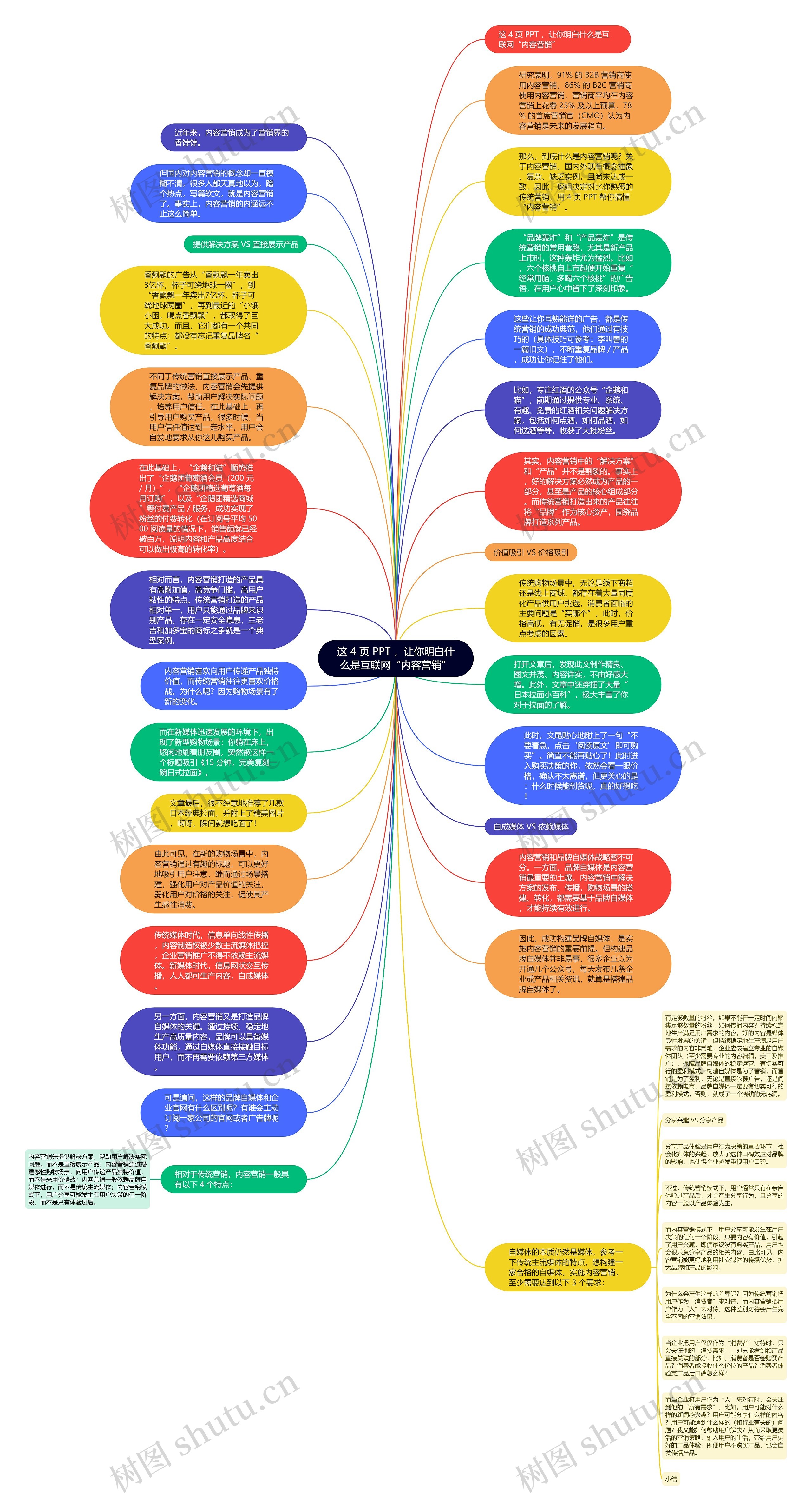 这 4 页 PPT ，让你明白什么是互联网“内容营销”思维导图