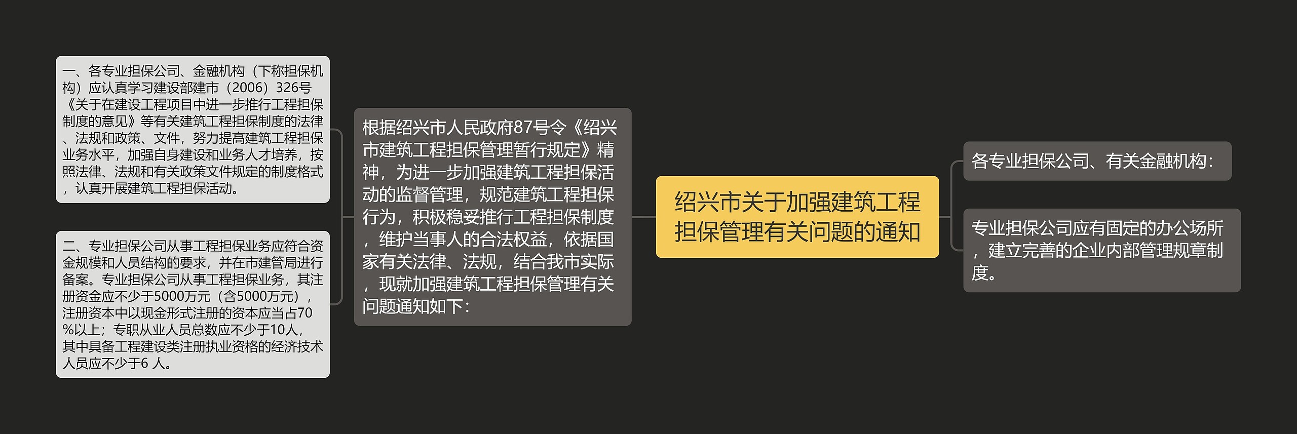 绍兴市关于加强建筑工程担保管理有关问题的通知思维导图