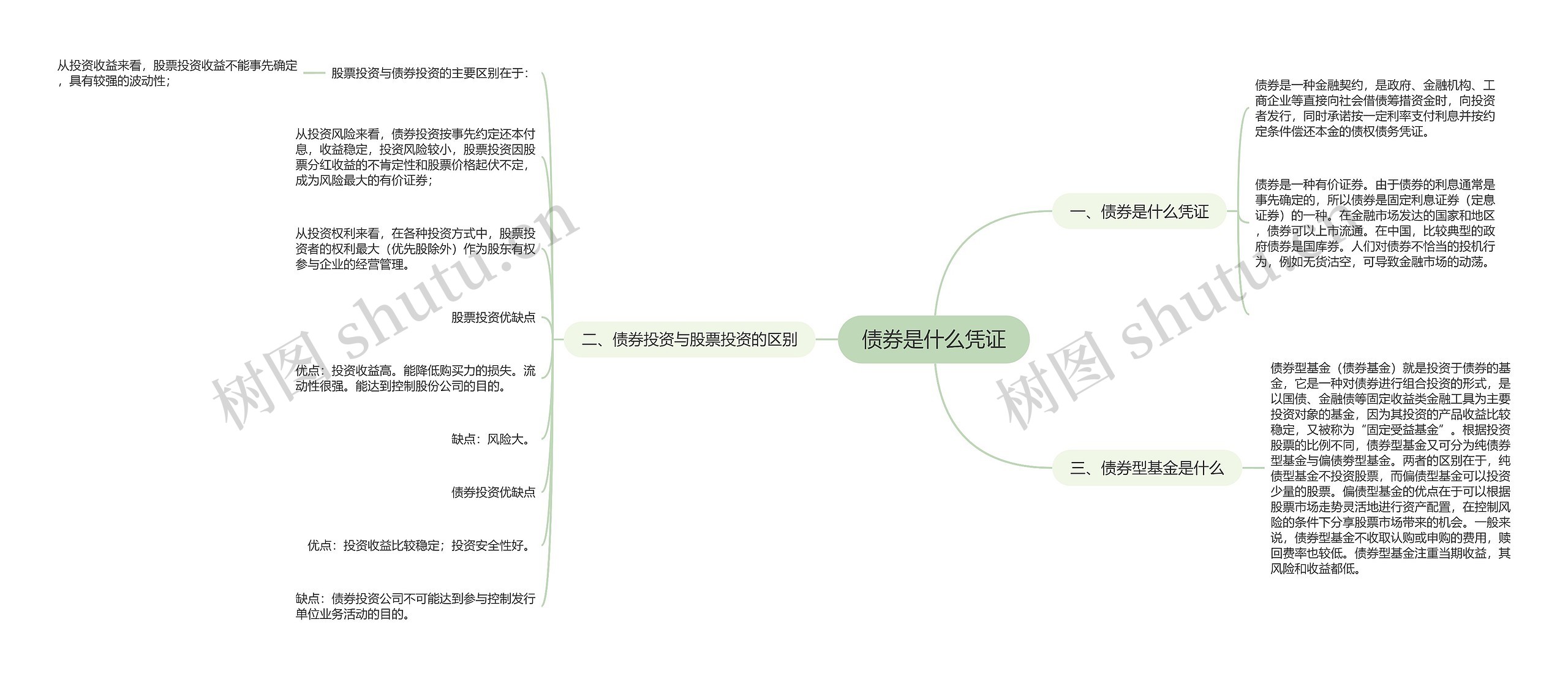 债券是什么凭证思维导图