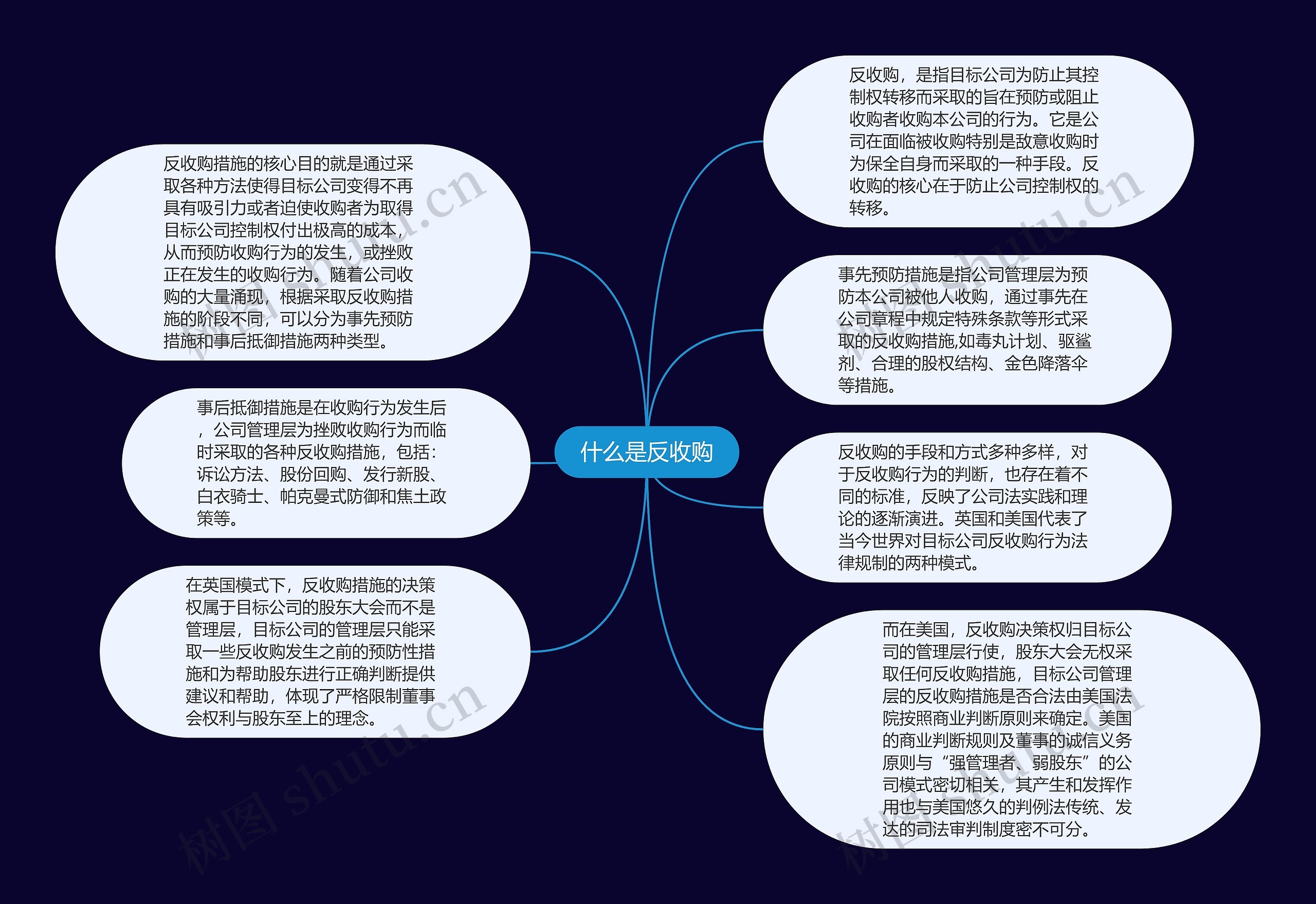 什么是反收购思维导图