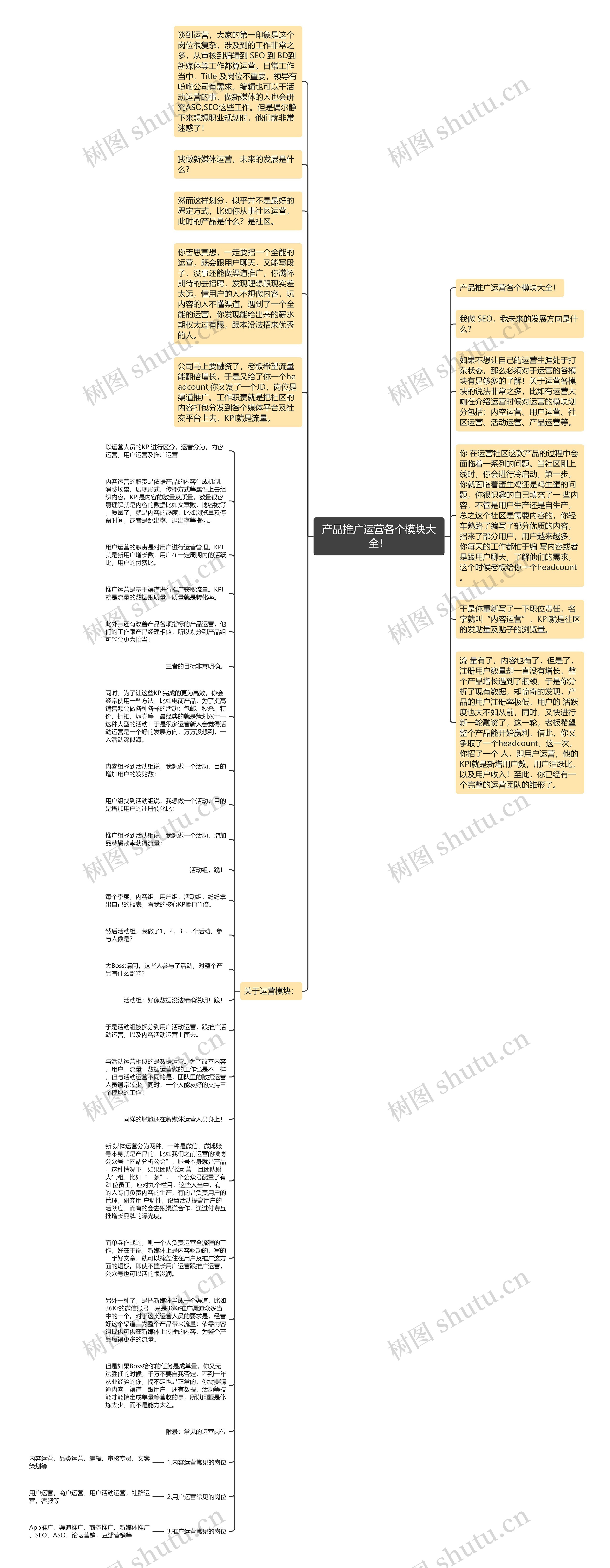 产品推广运营各个模块大全！