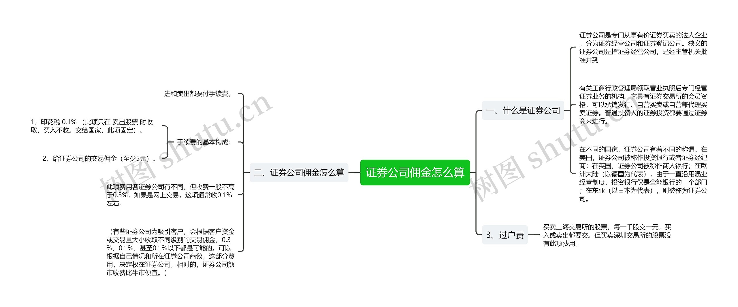 证券公司佣金怎么算思维导图