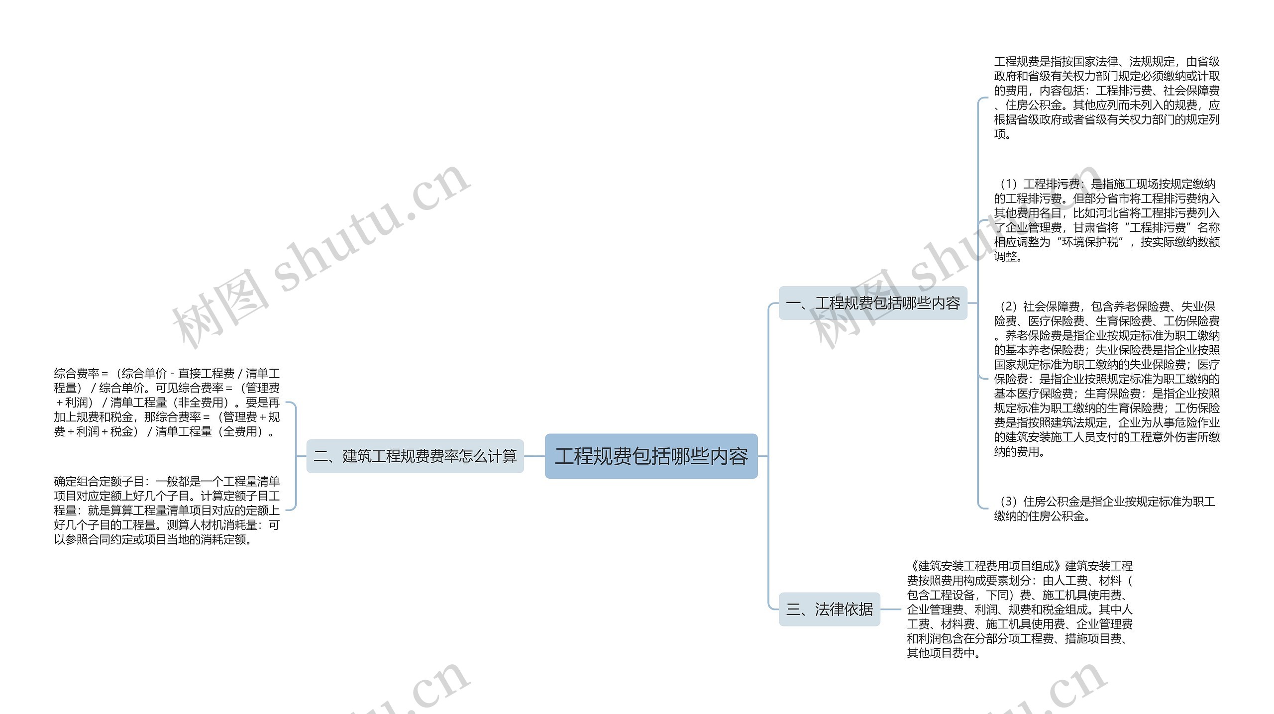 工程规费包括哪些内容