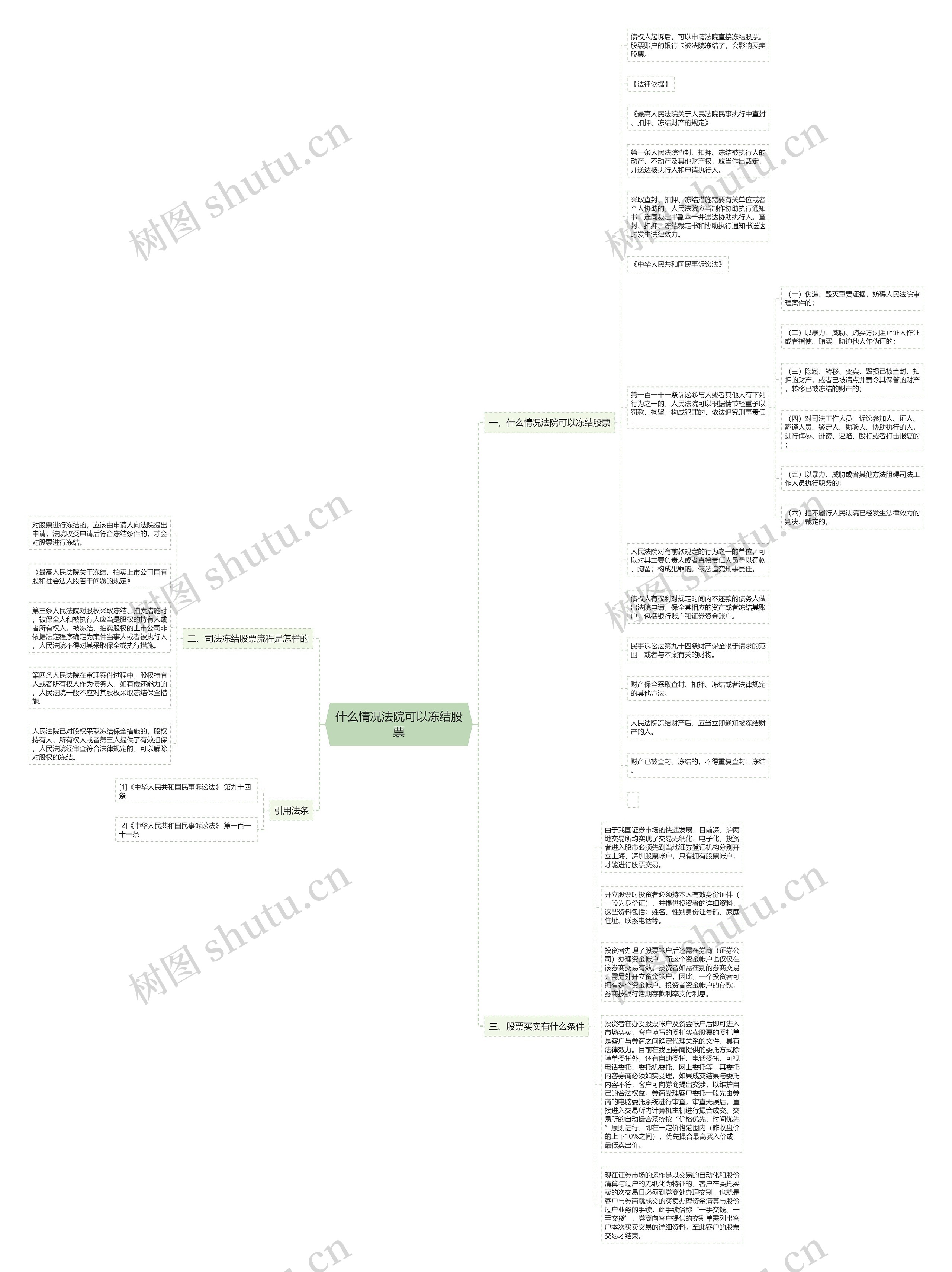 什么情况法院可以冻结股票思维导图
