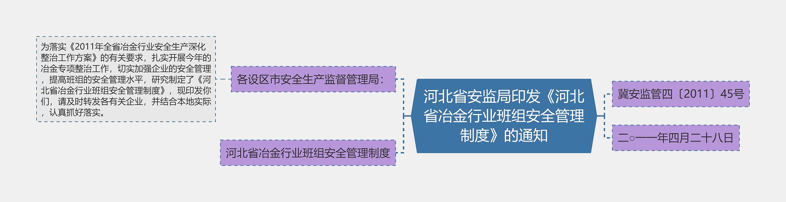 河北省安监局印发《河北省冶金行业班组安全管理制度》的通知思维导图