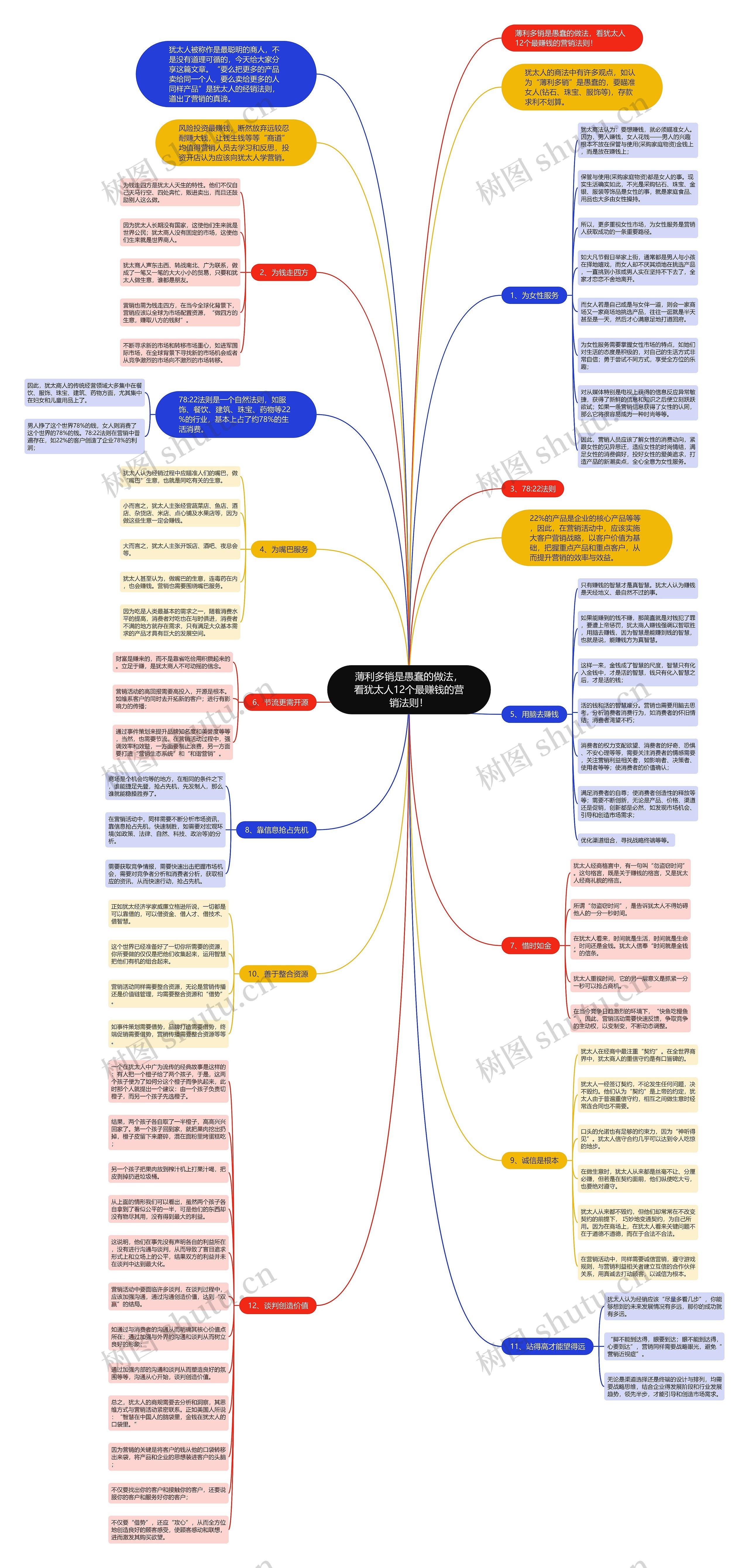 薄利多销是愚蠢的做法，看犹太人12个最赚钱的营销法则！思维导图