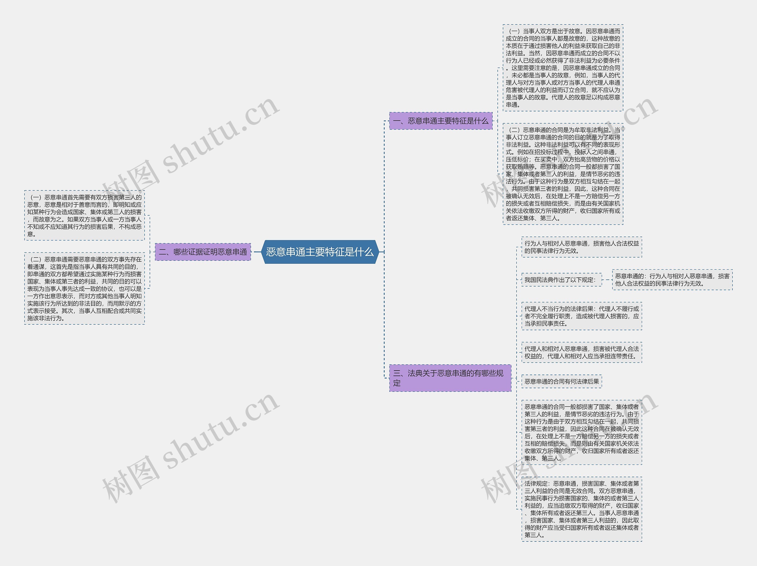 恶意串通主要特征是什么思维导图