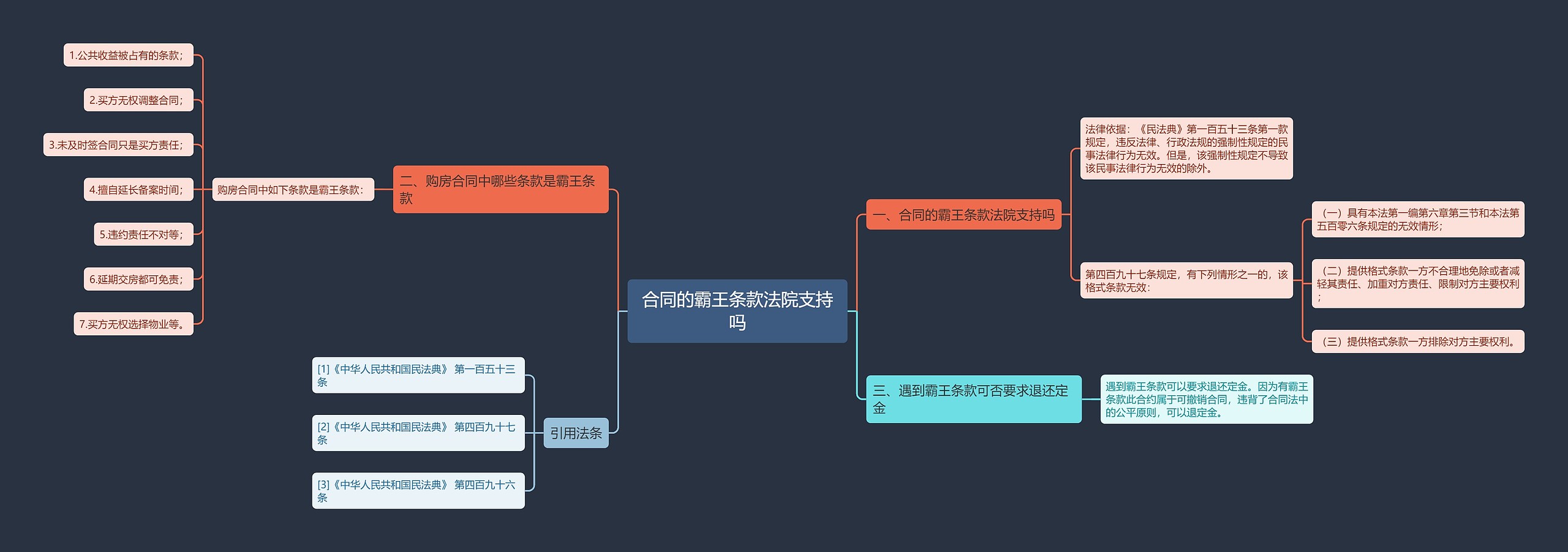 合同的霸王条款法院支持吗思维导图