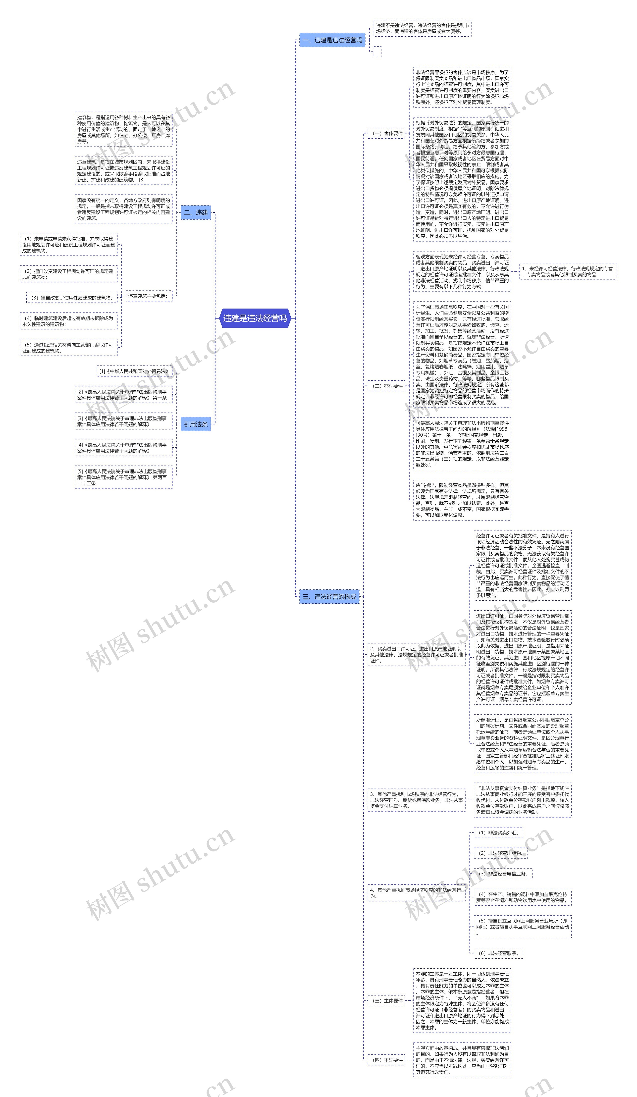 违建是违法经营吗思维导图